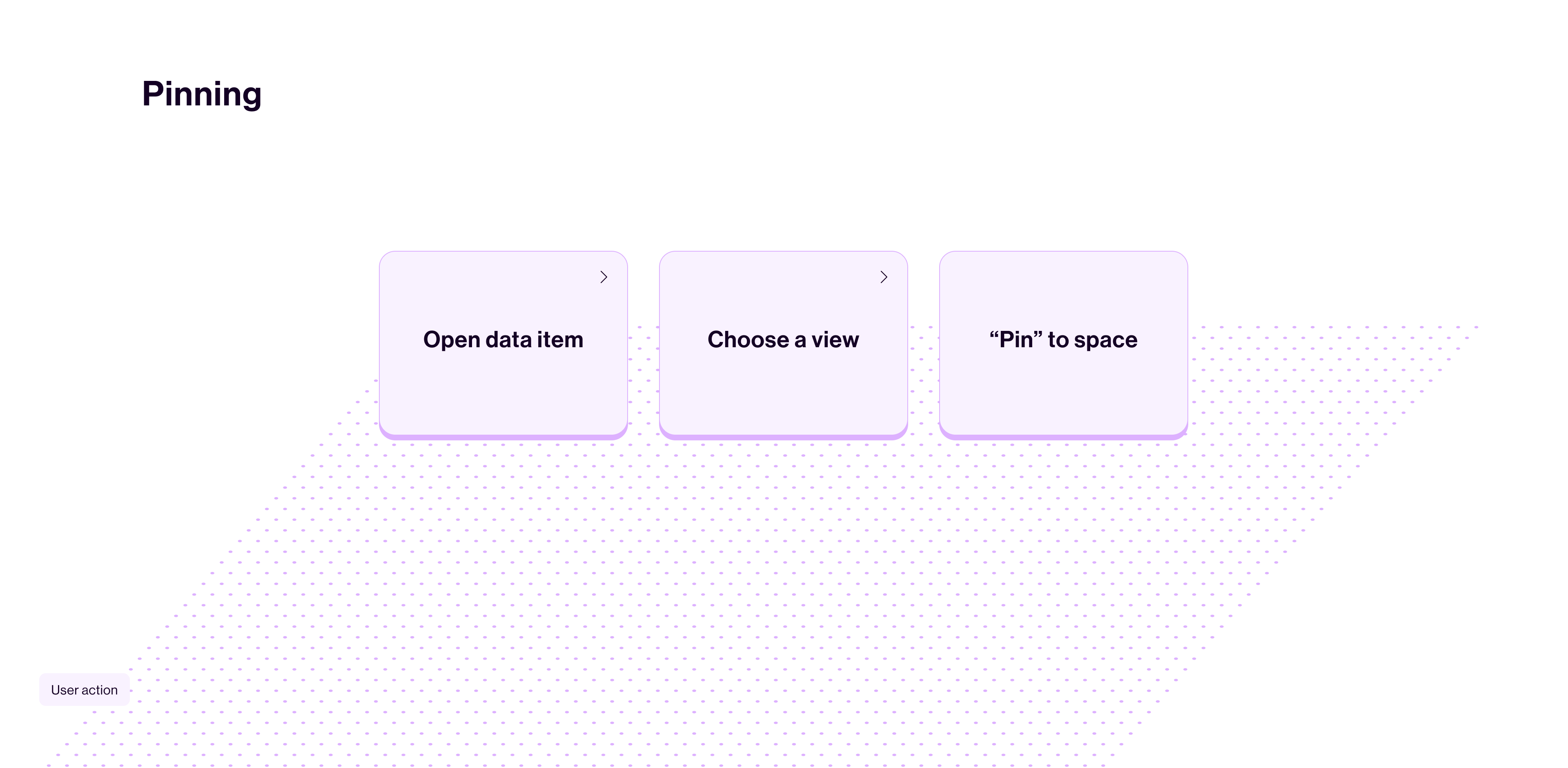 "Pinning" experience user flow.