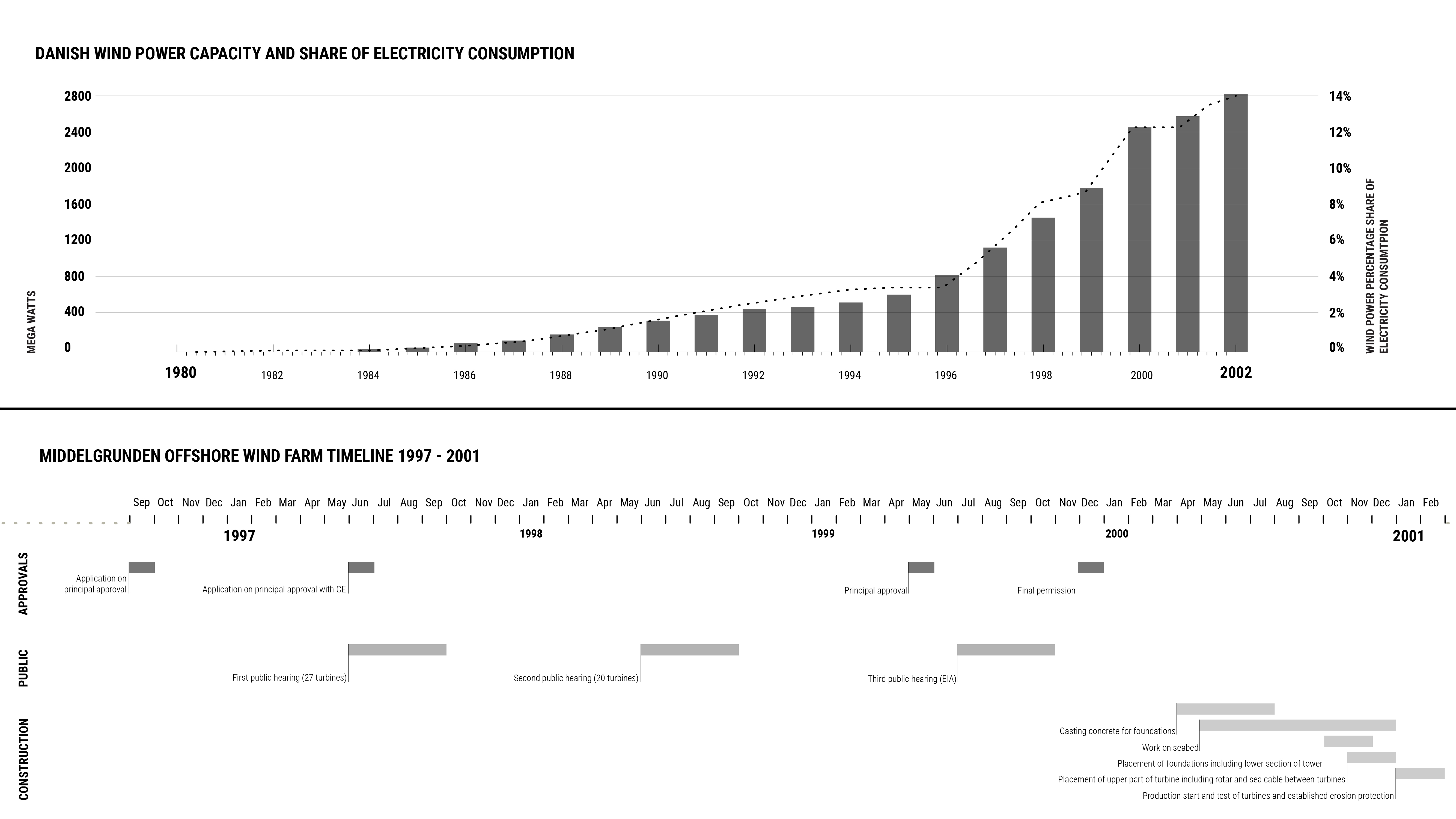 Figure 25. The timeline for the Middelgrunden project began several years before the installation of the infrastructure to form the Cooperative and build local trust in the project. Adapted from: Copenhagen Environment and Energy Office. The Middelgrunden Offshore Wind Farm: A Popular Initiative. Copenhagen: Copenhagen Environment and Energy Office, 2003.