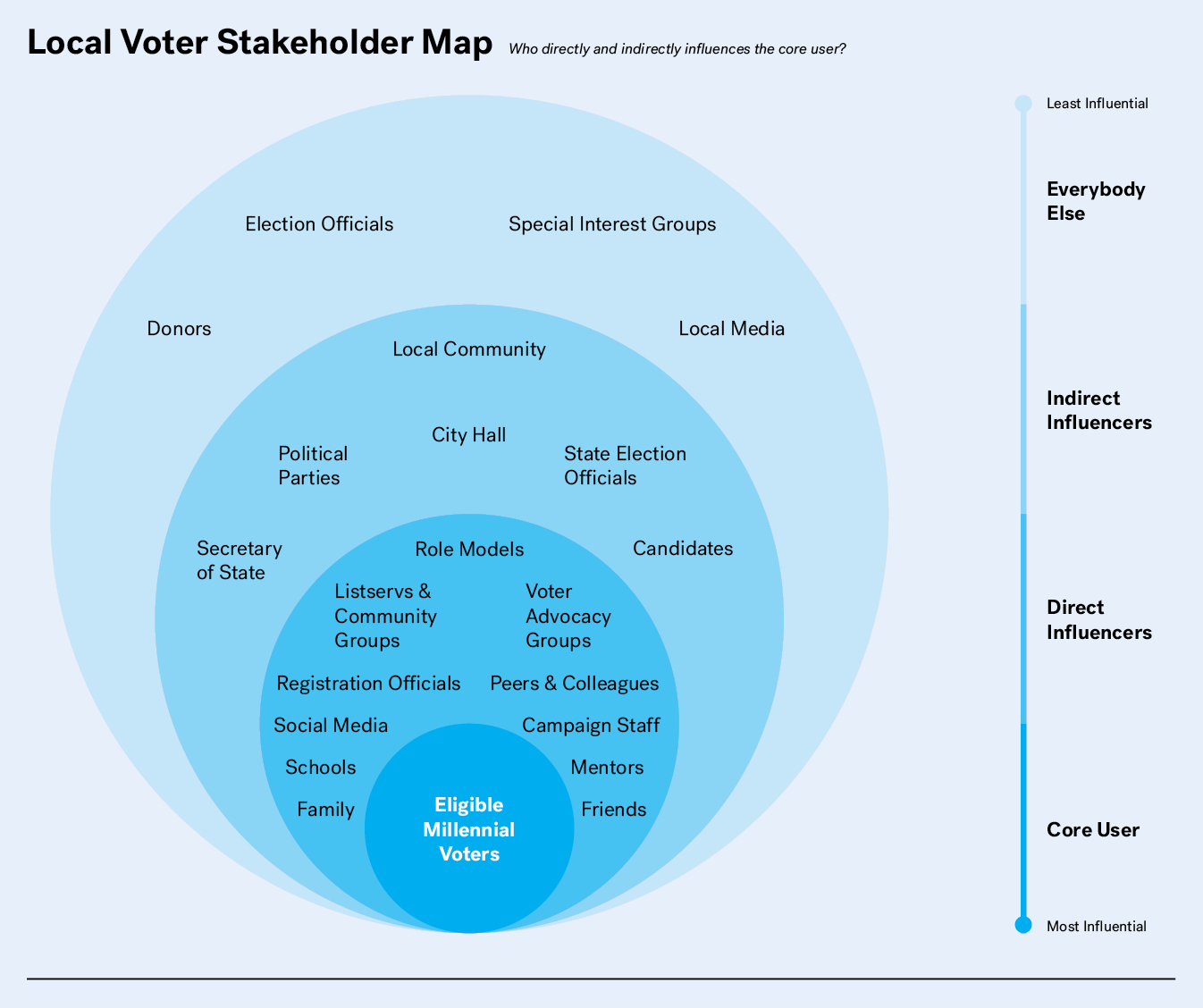 How might we increase turnout in local elections? Designing Government, Harvard Kennedy School of Government, Apr 2018