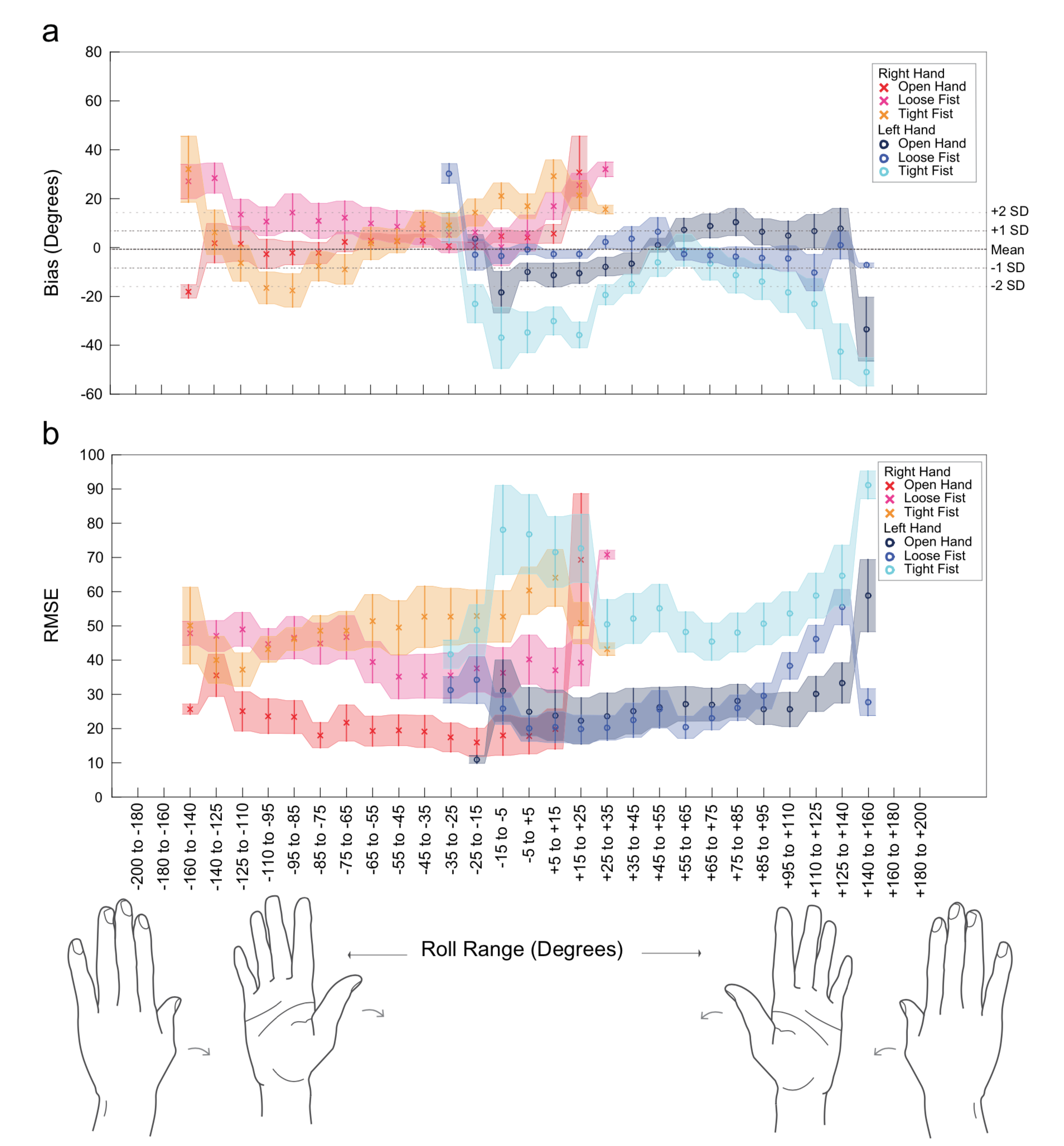 Fig. 8. a) Pronation/supination Bias magnitude across range: Negative x-values represent supination of the right hand and pronation of the left hand; positive x-values represent pronation of the right hand and supination of the left. Mean Bias 72 standard deviations are delineated on the plot to highlight differing accuracy levels. b) Supination/pronation RMSE across range: Negative x-values represent supination of the right hand and pronation of the left hand; positive x-values represent pronation of the right hand and supination of the left. Data points attributed to the right hand are represented by warm colors, the left hand by cool colors. No effective range was identified for this movement. The hands represented on the negative and positive sides of the x-axis indicate the directions of movement for both the right and left hands. (For interpretation of the references to color in this figure legend, the reader is referred to the web version of this article.)