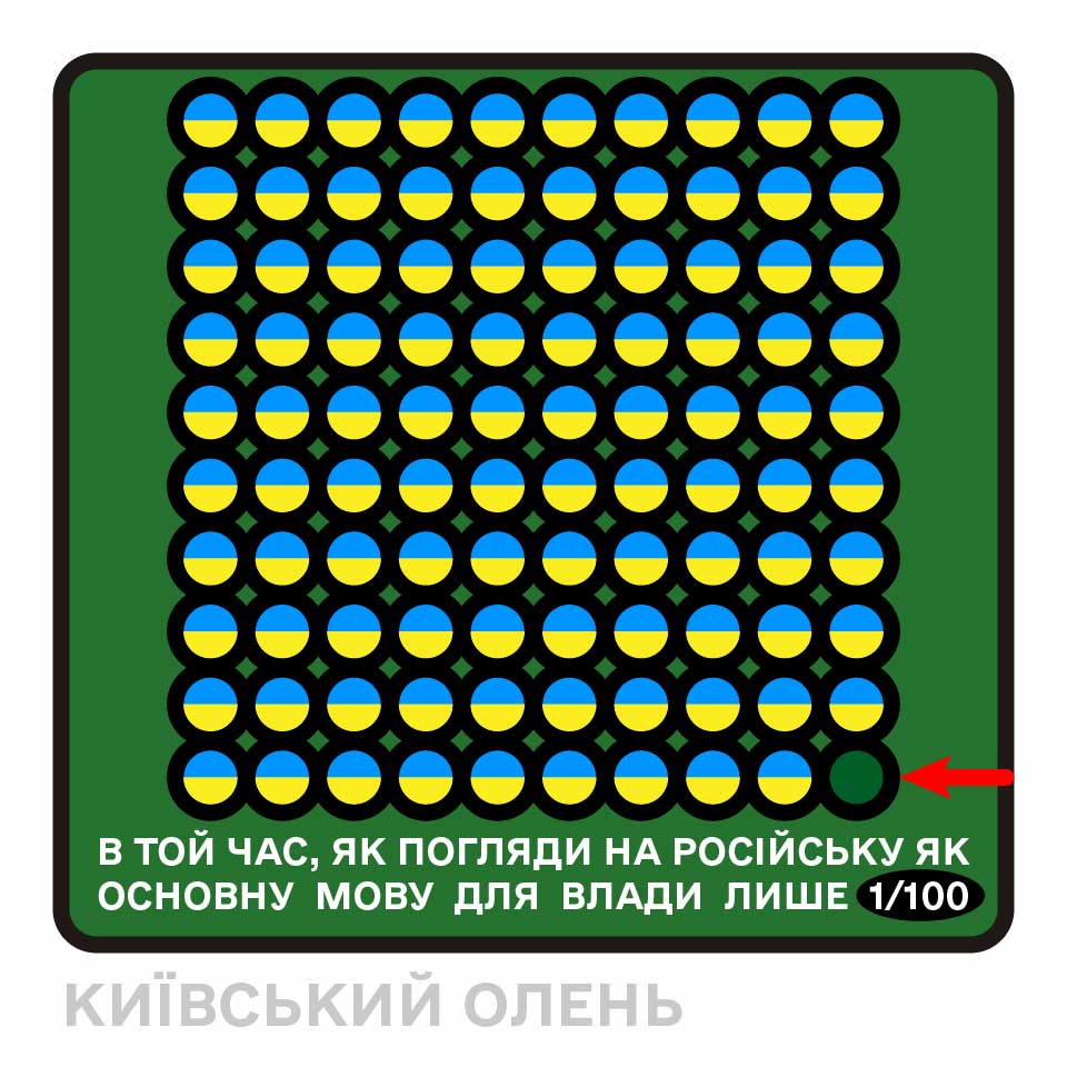 В ТОЙ ЧАС, ЯК ПОГЛЯДИ НА РОСІЙСЬКУ ЯК ОСНОВНУ МОВУ ДЛЯ ВЛАДИ ЛИШЕ 1/100