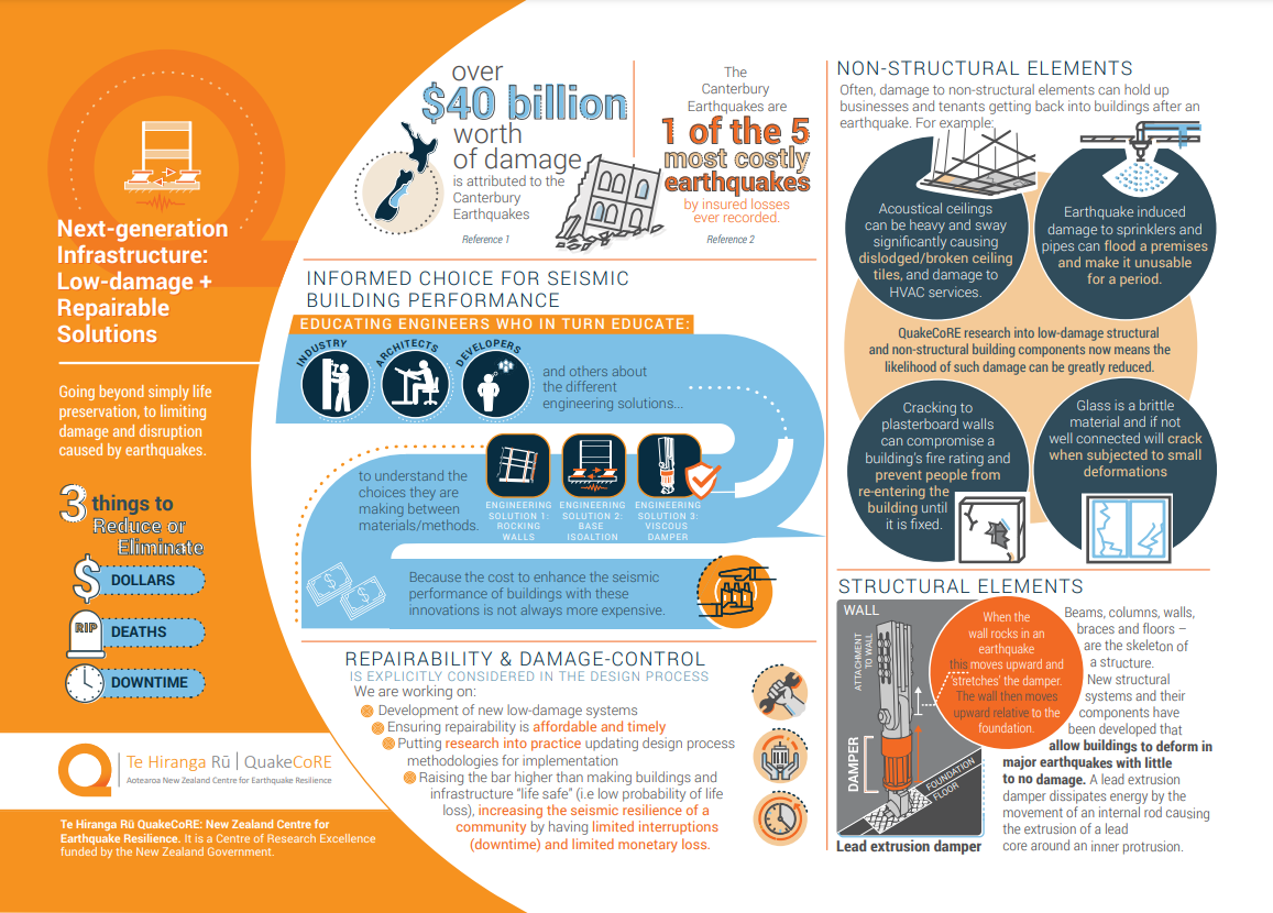 Infographic for QuakeCoRE that demonstrates their next-generation infrastructure: low-damage  and repairable solutions research.