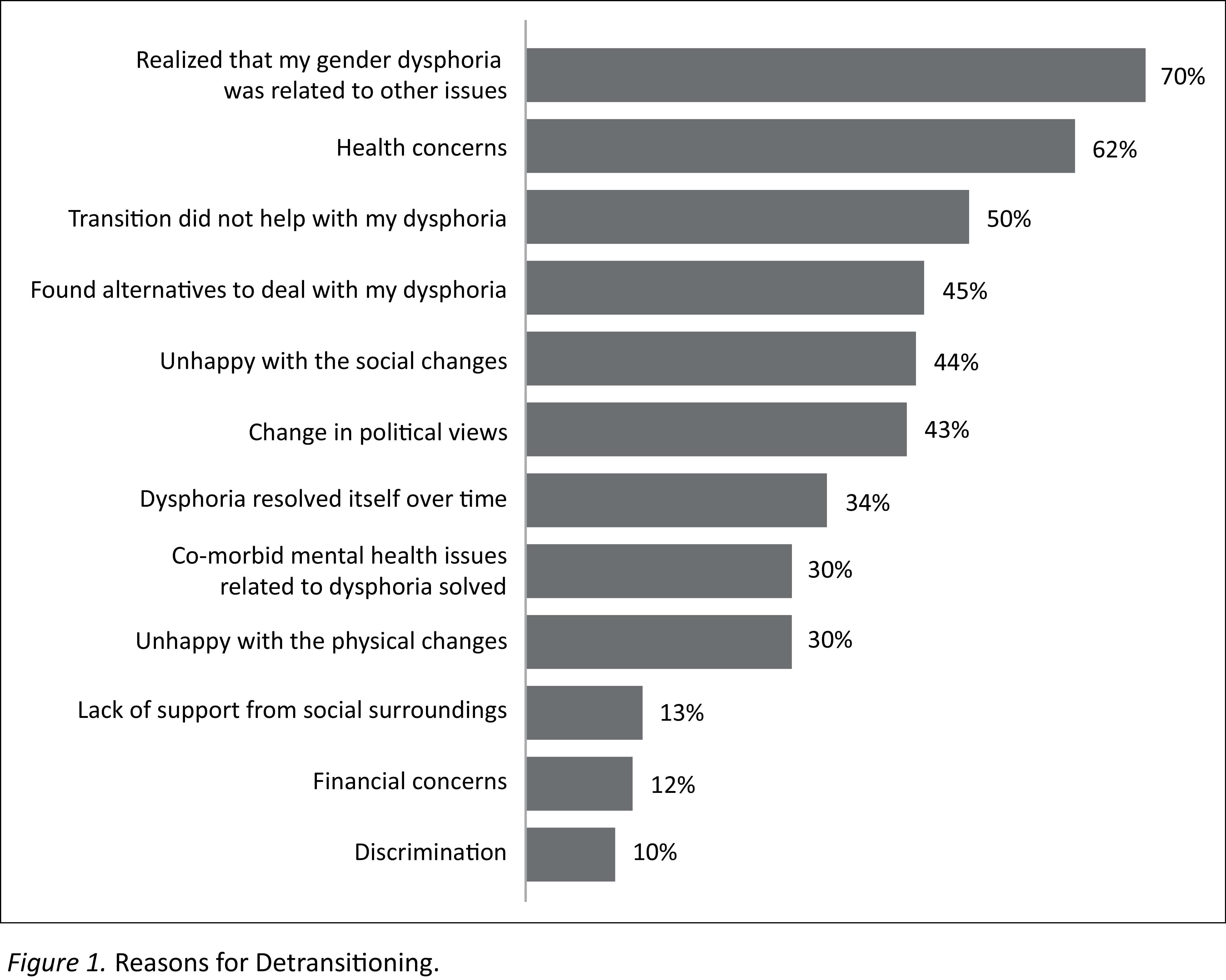 Survey On Detransition-Related Needs And Support — Post Trans ...