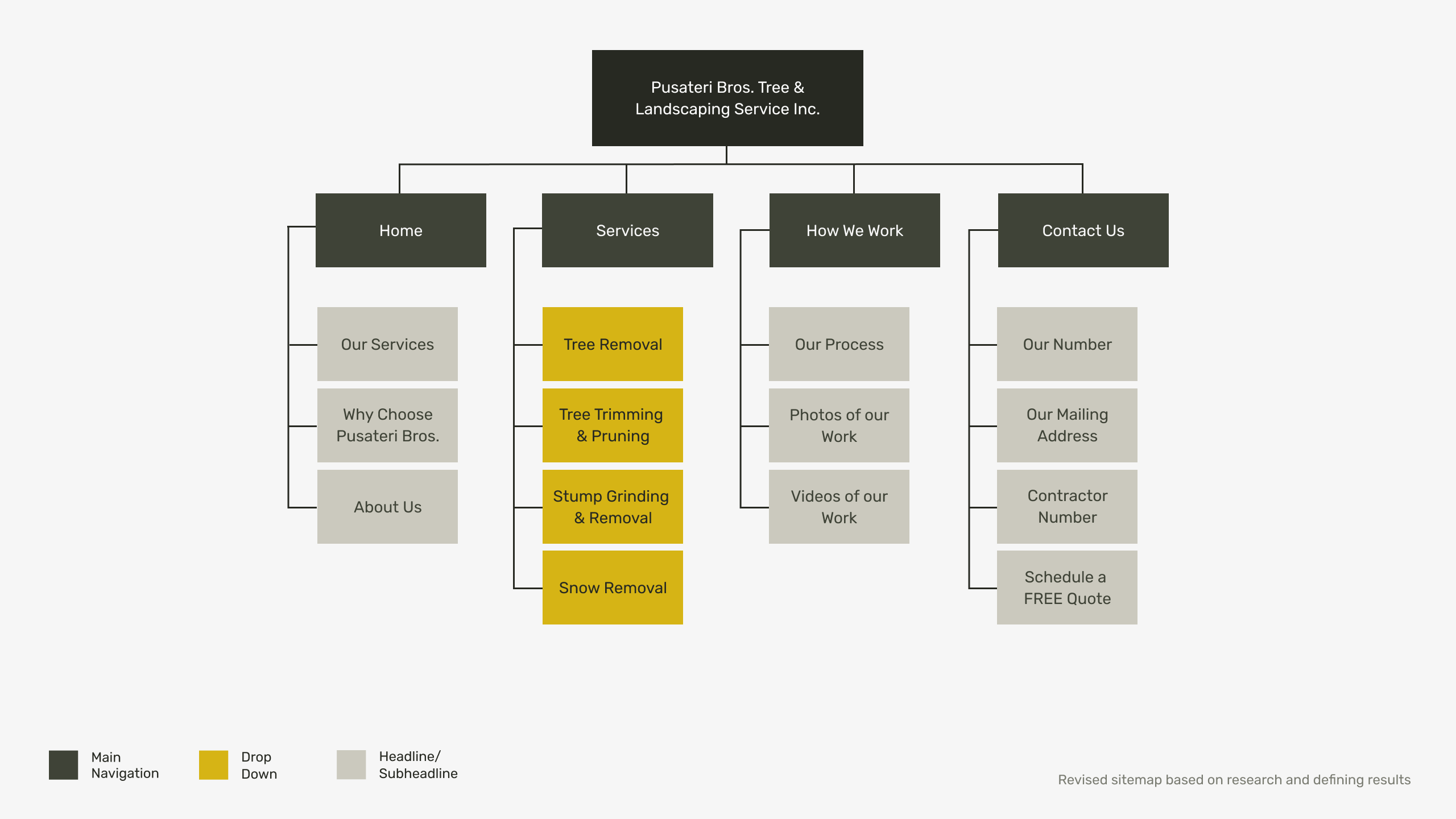Pusateri Bros. Landscaping new sitemap: Home, Services, How We Work and Contact Us.