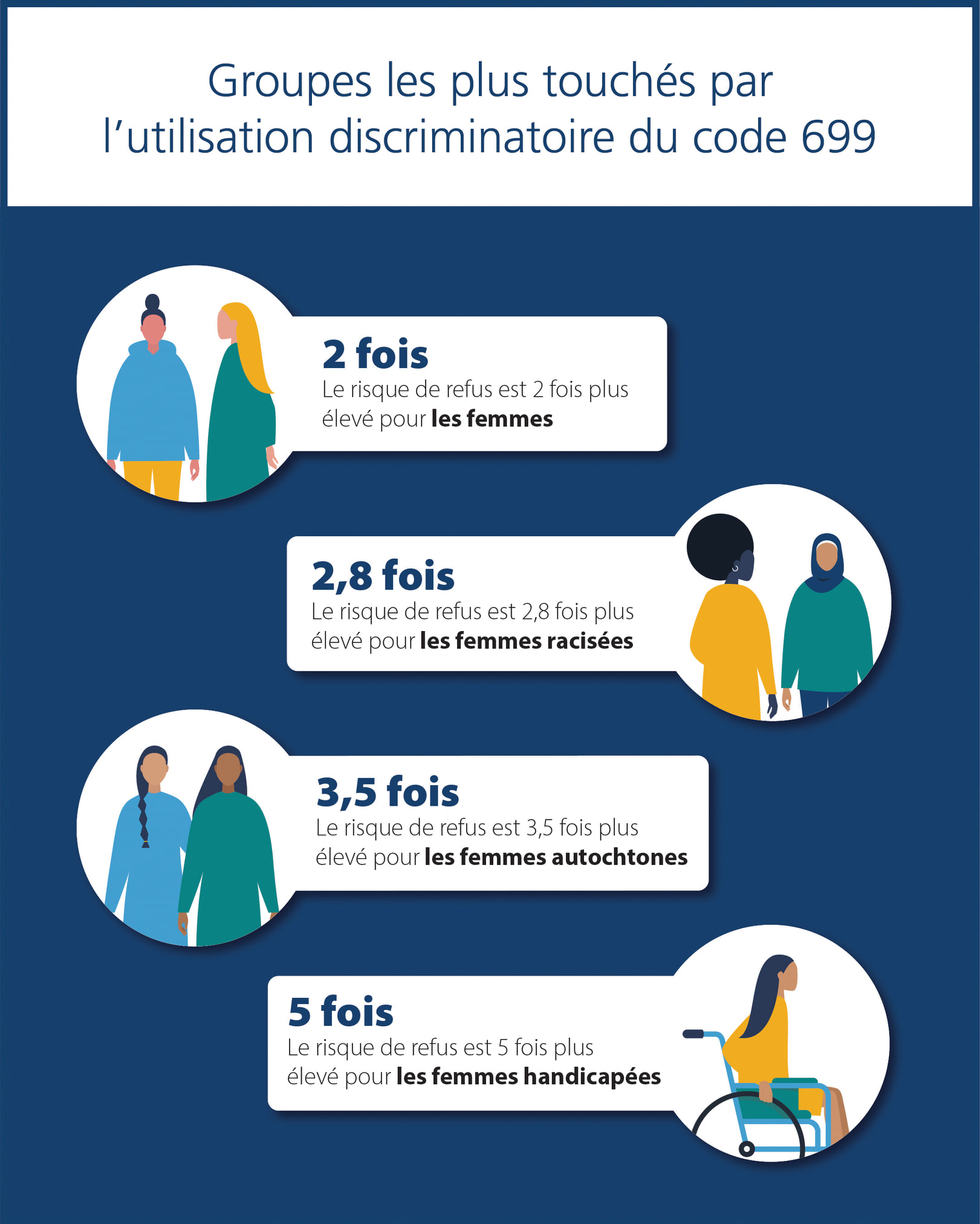An infographic showing groups touched by the discriminatory use of code 699.