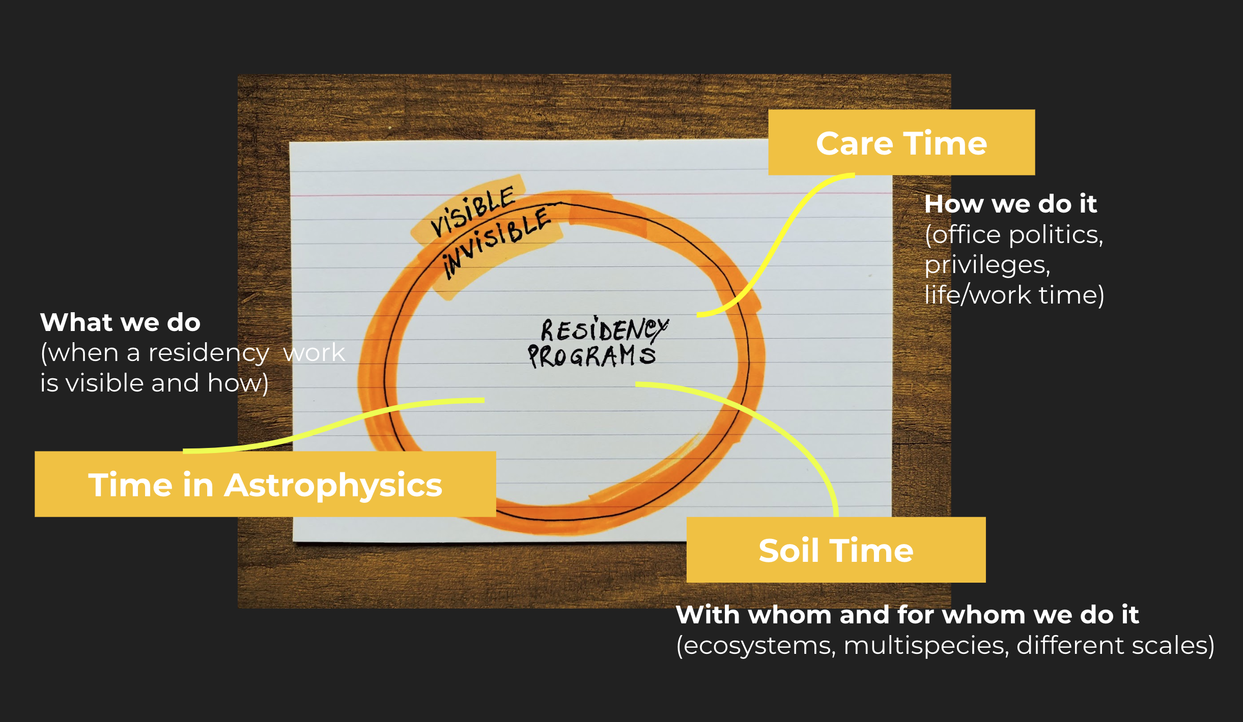 Notes for ‘Configurations of Time’, Sept 2021. Photo: Angela Serino