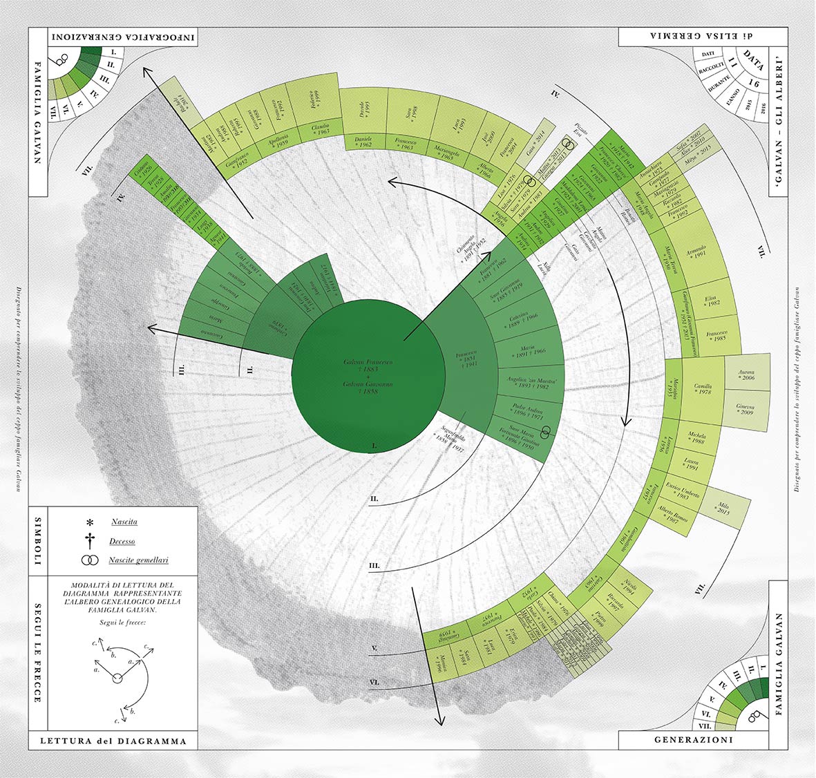Galvan, Gli alberi. A book featuring the family tree of the Galvan family, a historic family from the Asiago area, in the Vicenza province. The cover, which encloses the book's history, opens to reveal an infographic of the family's surname's genealogical lineage.