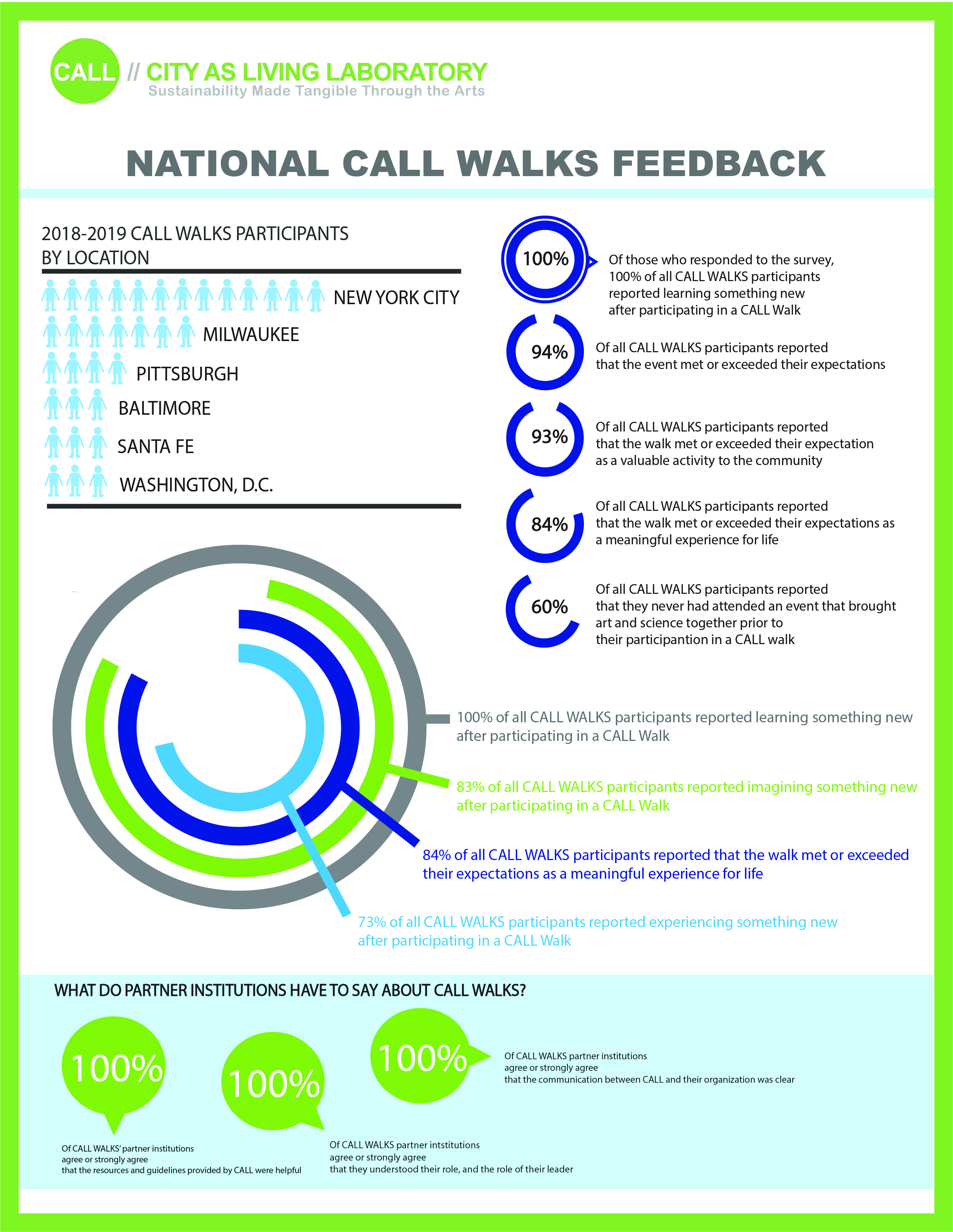 Infographic for CALL nonprofit organization, 2019