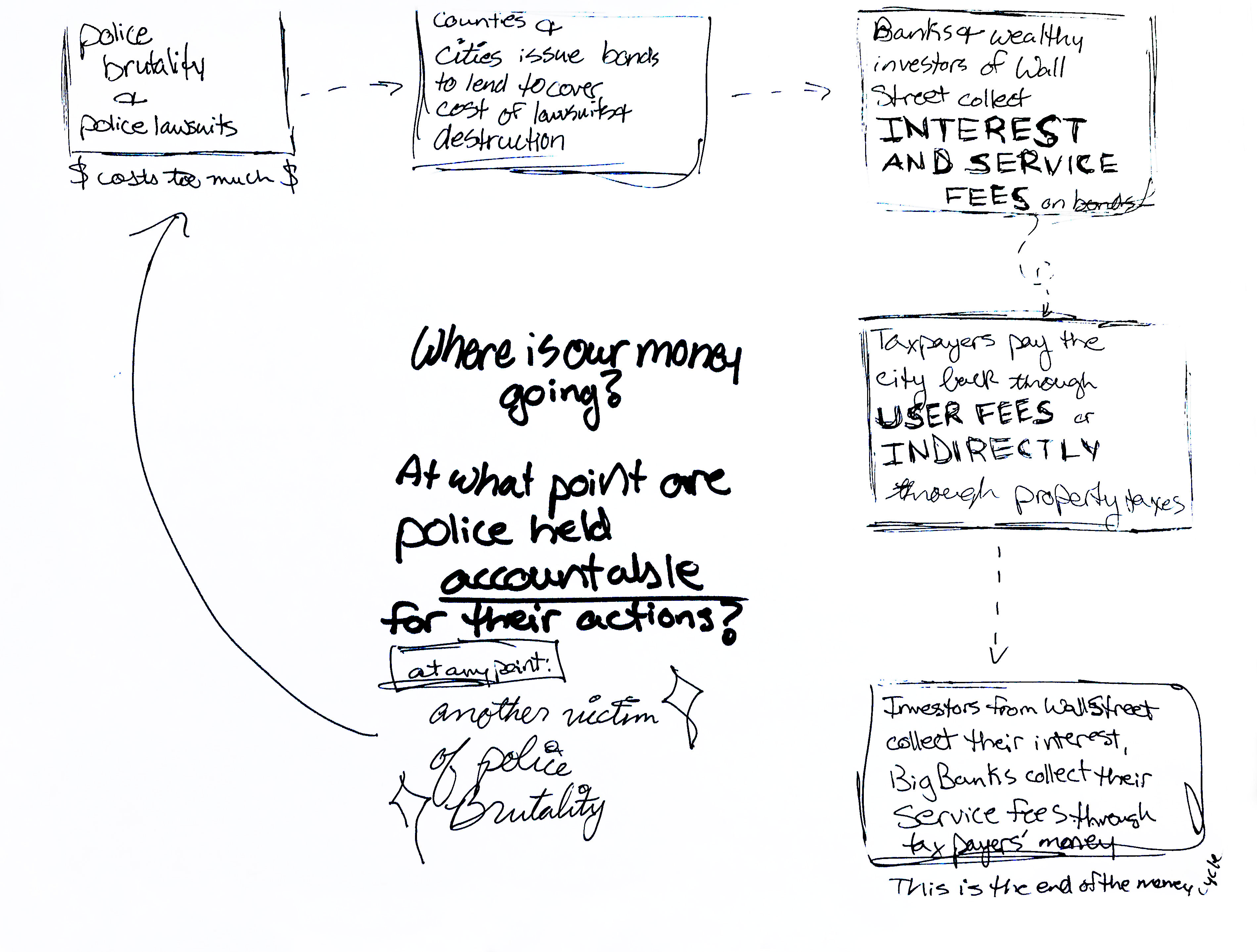 Big Banks to Police Brutality Funnel Flow Chart