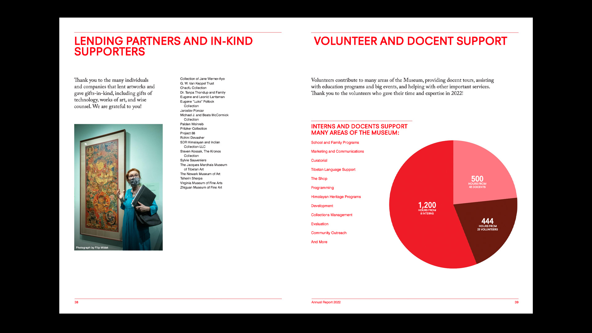 (Left) A photograph of docent delivering a guided tour next to a list of lending partners. (Right) A data visualization pie chart highlighting hours worked by interns, docents, and volunteers.
