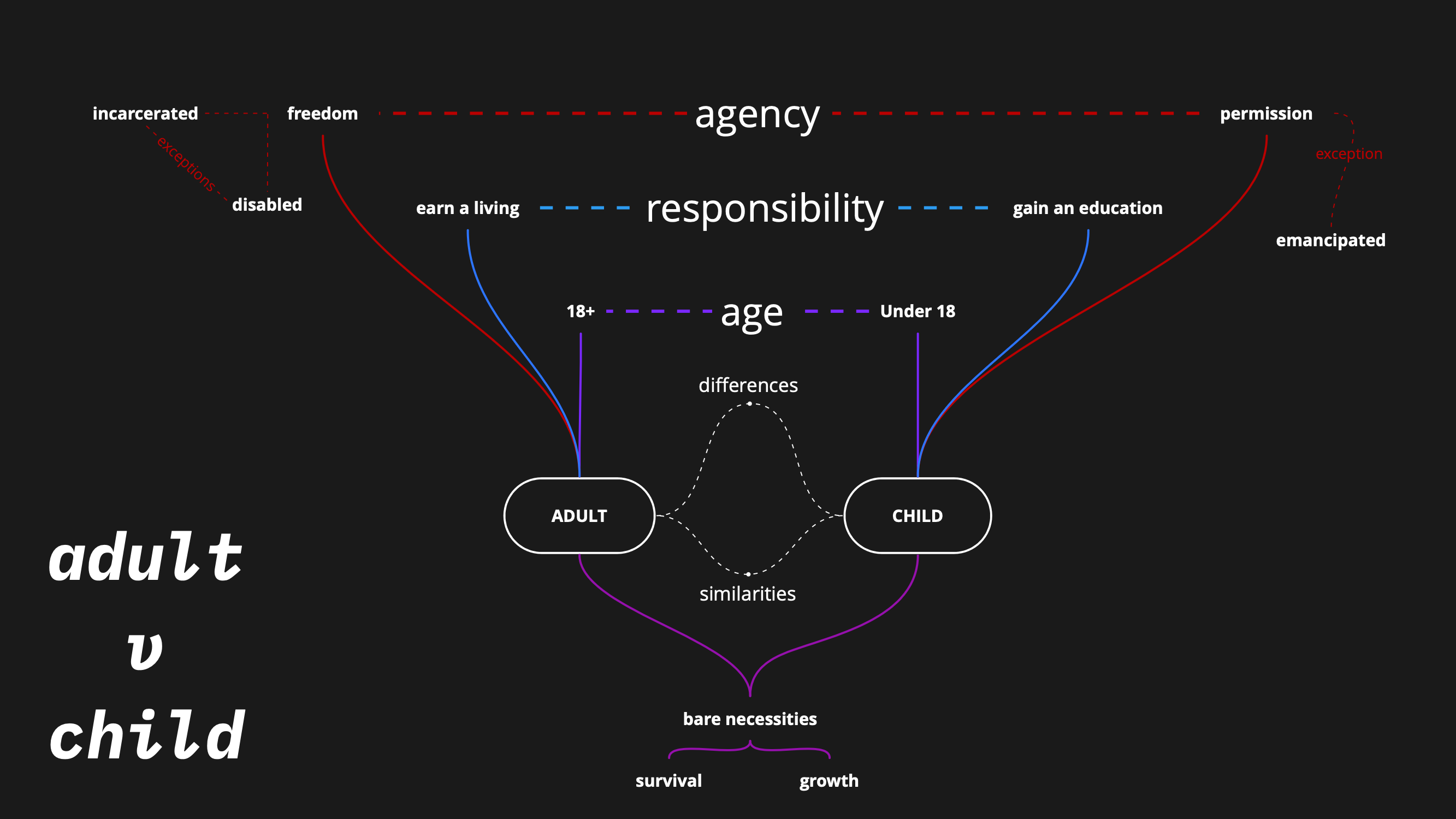 Systems mapping differentiating between an adult & a child