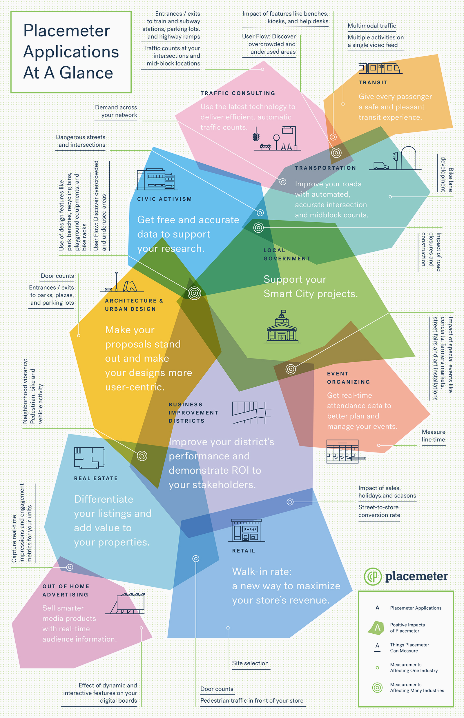 Placemeter Applications at a Glance, 2016