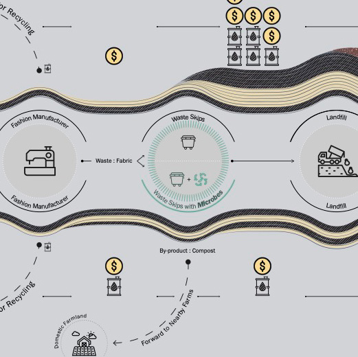 Biomaterials Waste Management