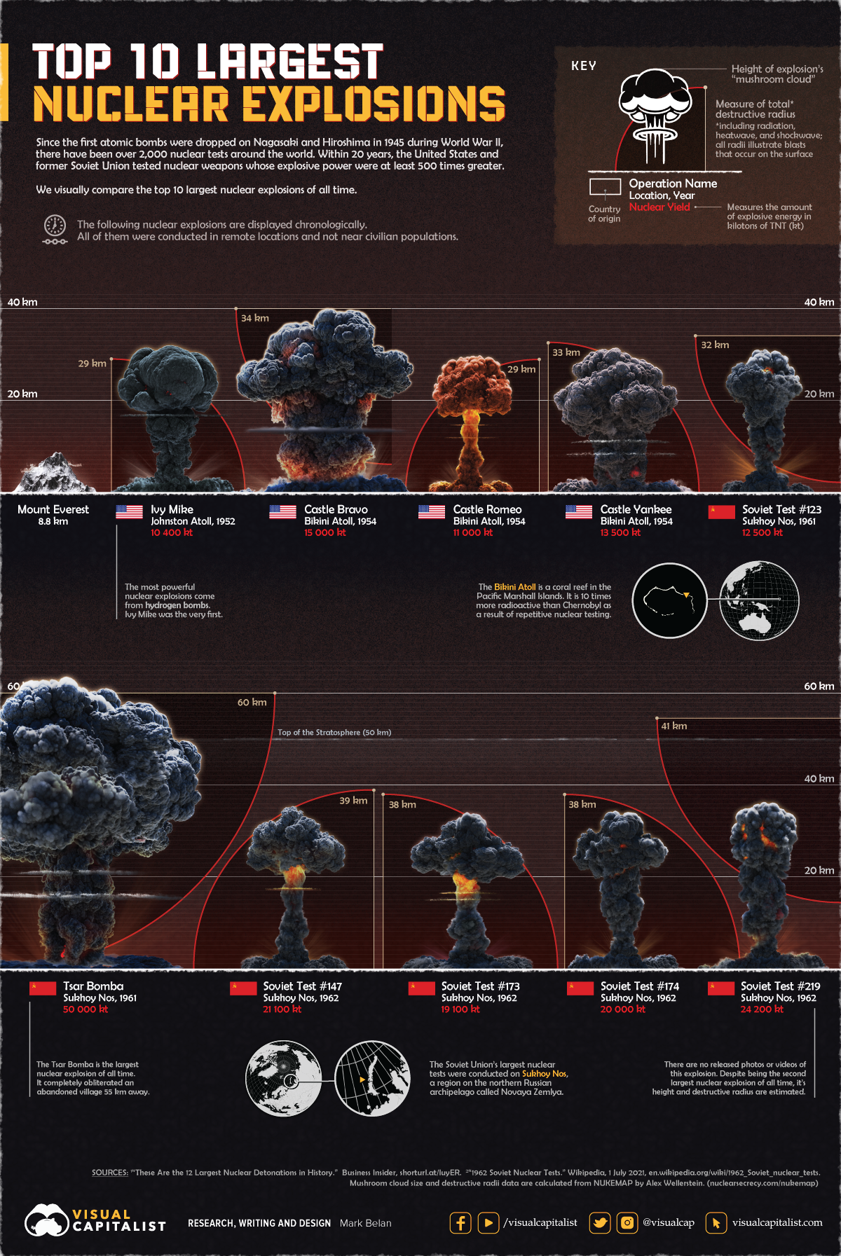 Mushroom Clouds by Visual Capitalist