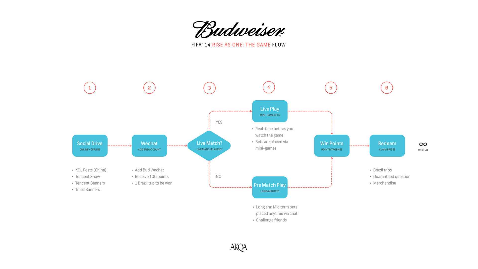 User Flow мини