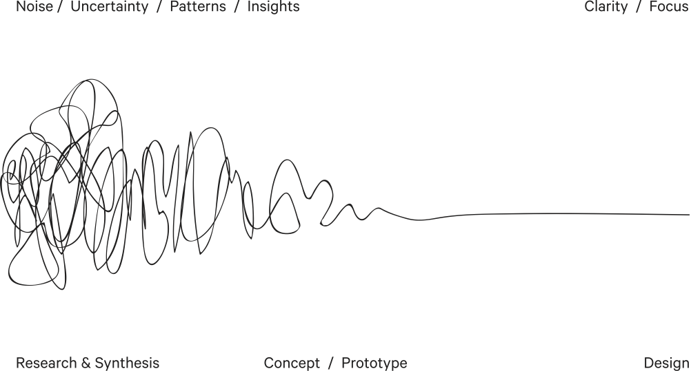 The Design Squiggle