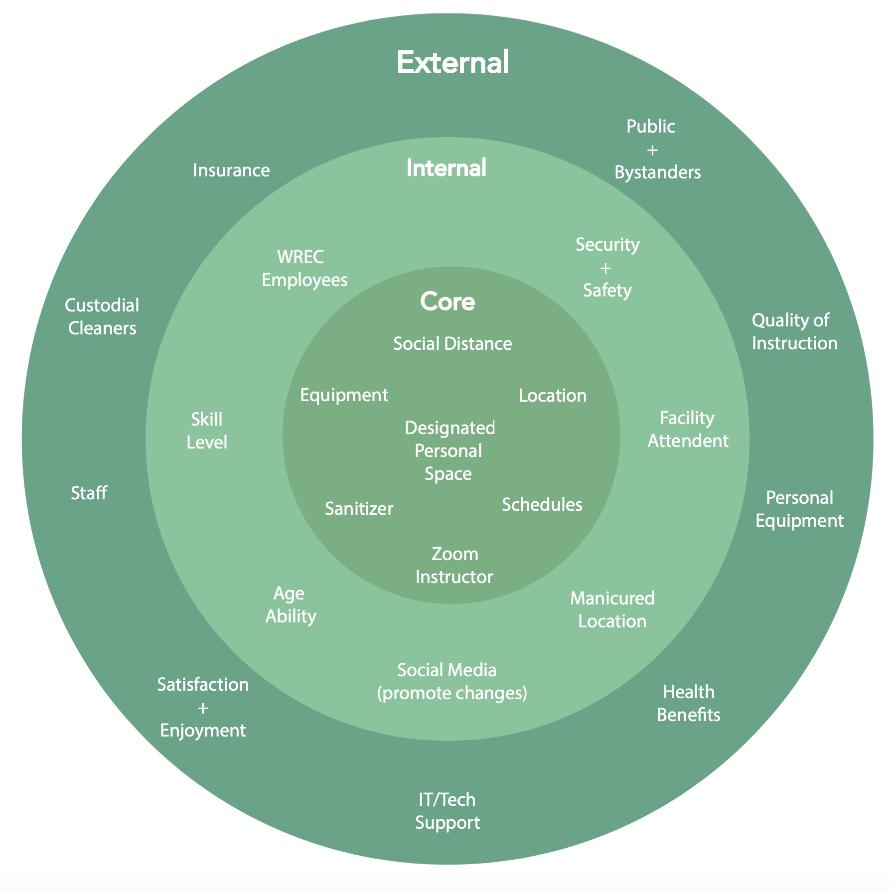 Onion Map: Relationship of stakeholders to project goal