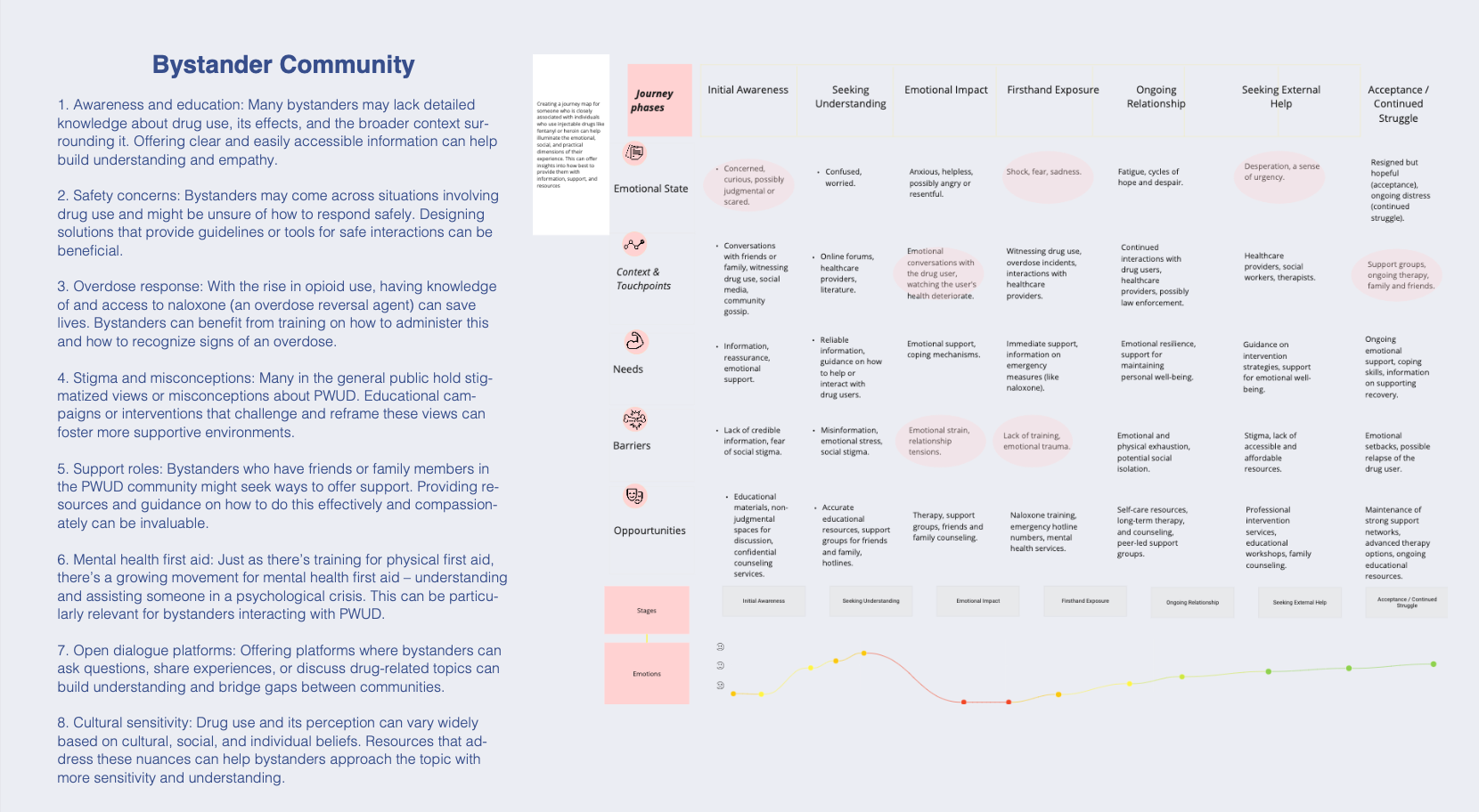 Bystander Community Journey Map