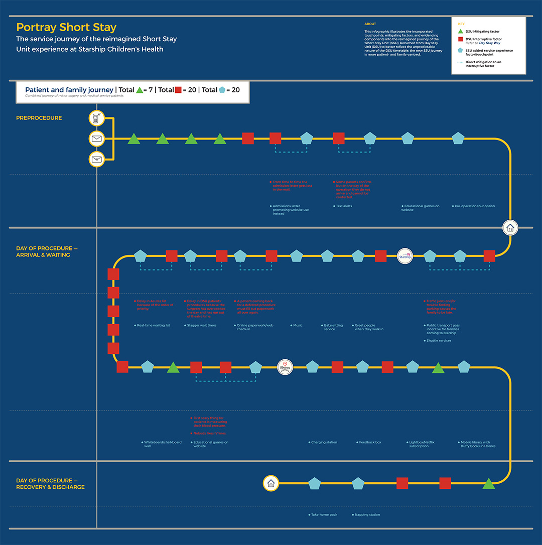 Portray Short Stay follow up infographic incorporates and summarises the new ideas from the reimagined journey into the current DSU one. Renamed from Day Stay Unit to better reflect the unpredictable nature of the DSU timetable, the new Short Stay Unit journey is more patient- and family-centred