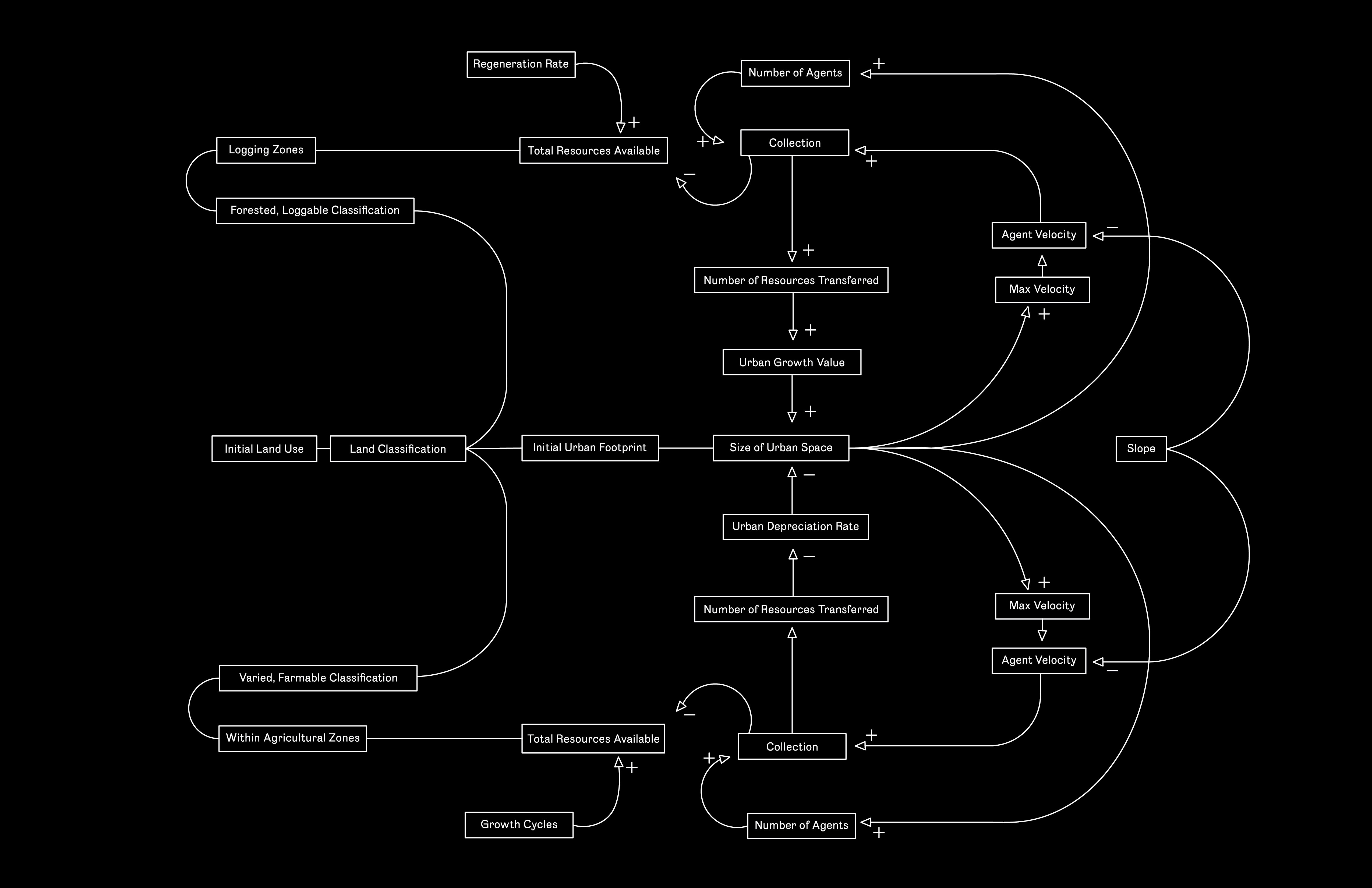 Stock and flow diagram representing dynamic resource behavior