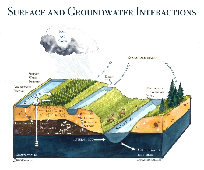 Surface and Groundwater InteractionsWatercolor2015