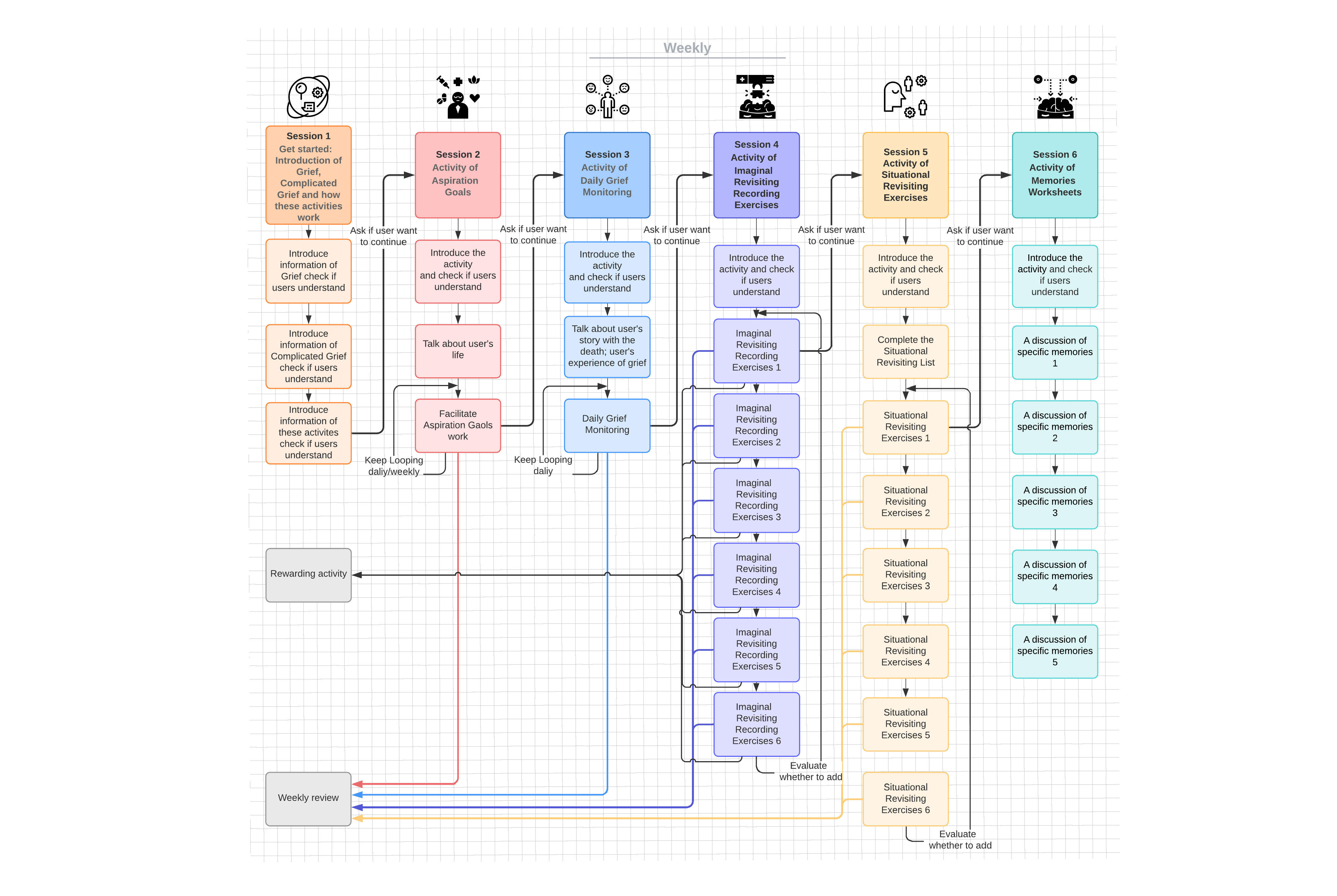 Flowchart of Structure Activities For CG User