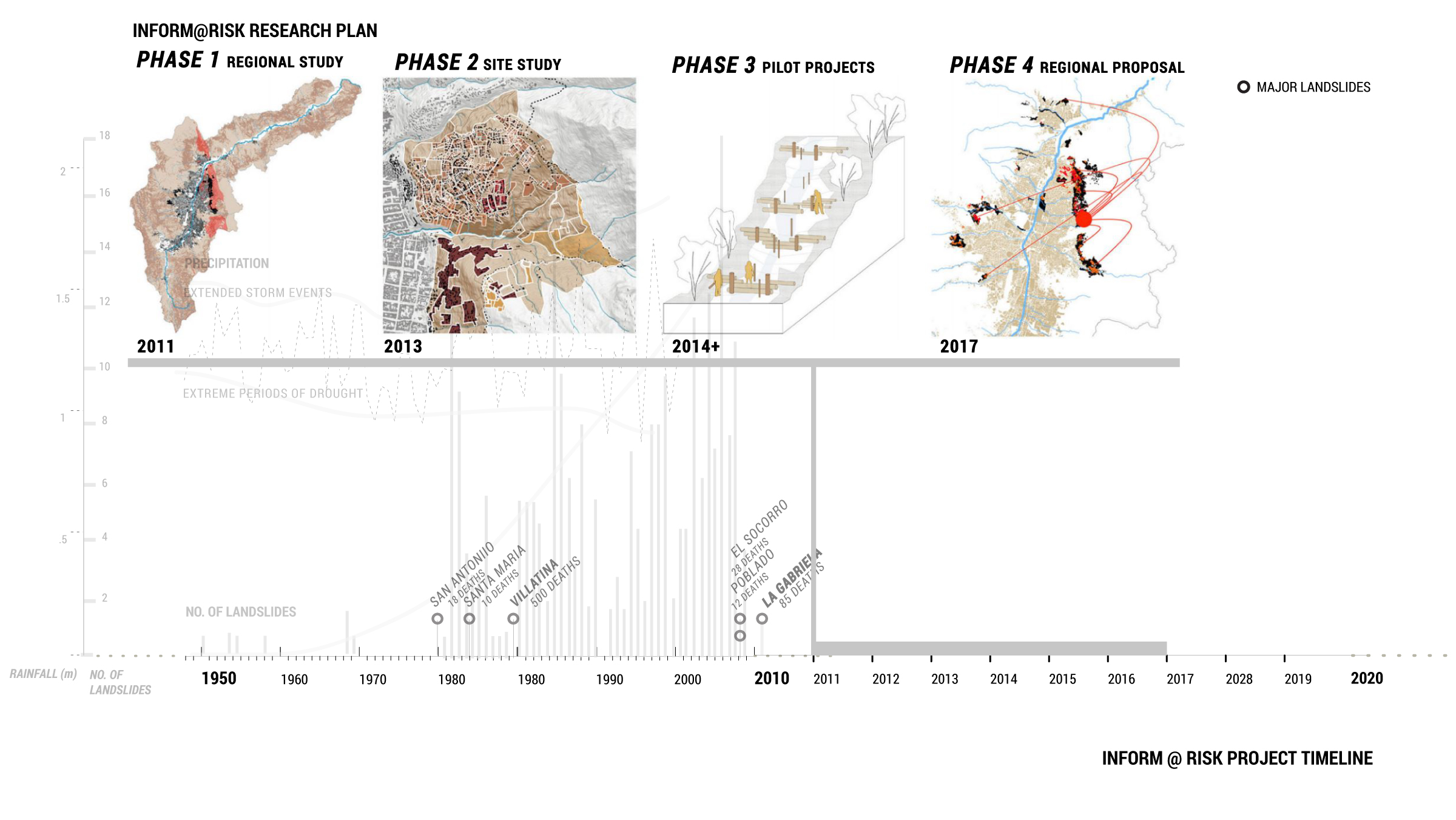 Figure 16. The Inform@Risk team devised a regional plan of action which unfolded in four phases: (1) research on potential sites, (2) community meetings at identified sites, (3) development and implementation of pilot projects, and (4) a regional plan based on these pilots. Although Inform@Risk had initially hoped to complete Phase Three (pilot projects) and Four (present regional plan) by 2017, the team is, as of October 2020, still working primarily on its first pilot project to develop an early warning system and improved evacuation routes in Bello Orient.