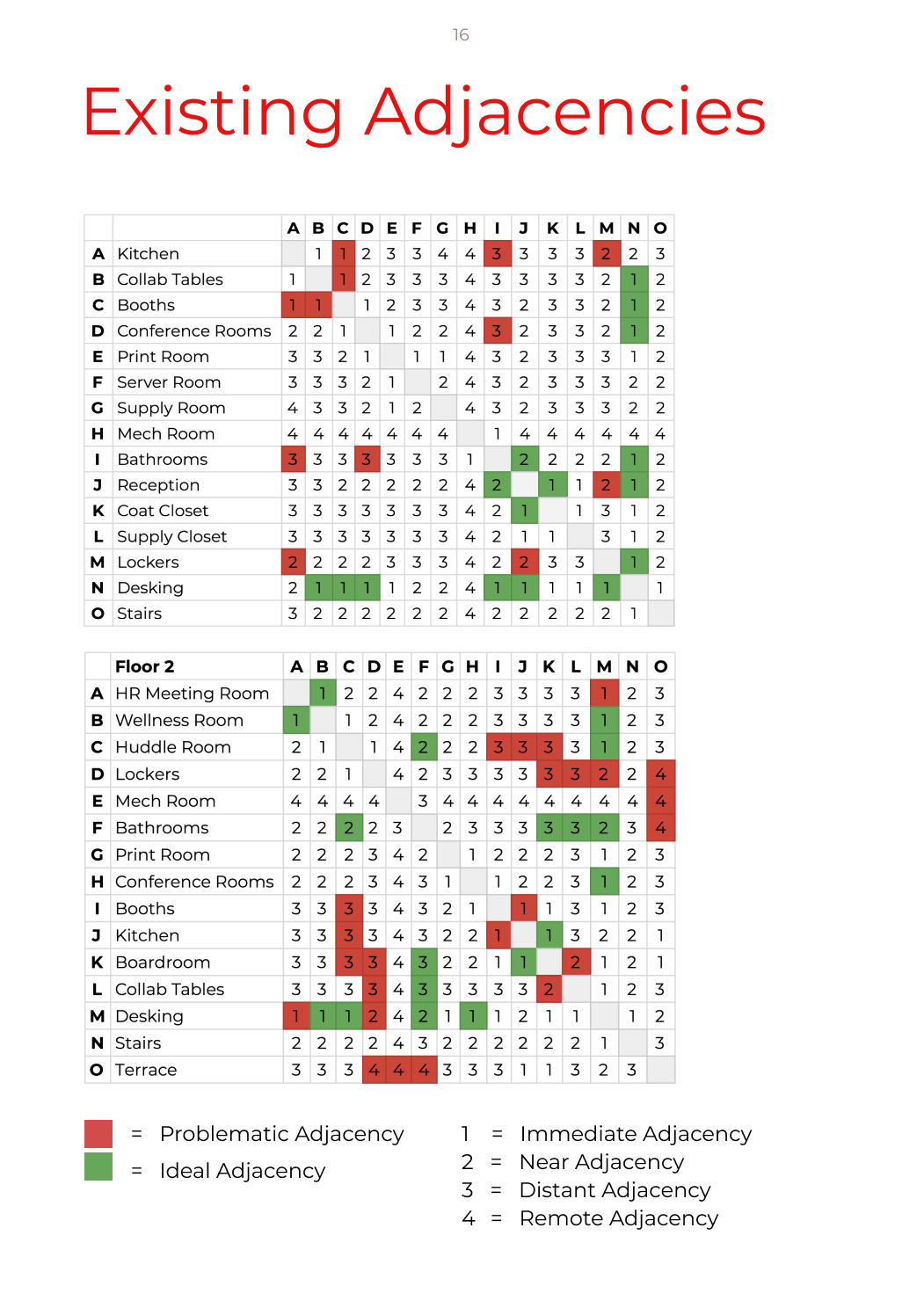 Selection of contributions to an 80-page architectural program, detailing recommendations for the re-design of existing 2-story office space in New York City; rooted in user participation and user profile methods, in addition to a site visit to survey existing facility, and collect data: Figma, 2022