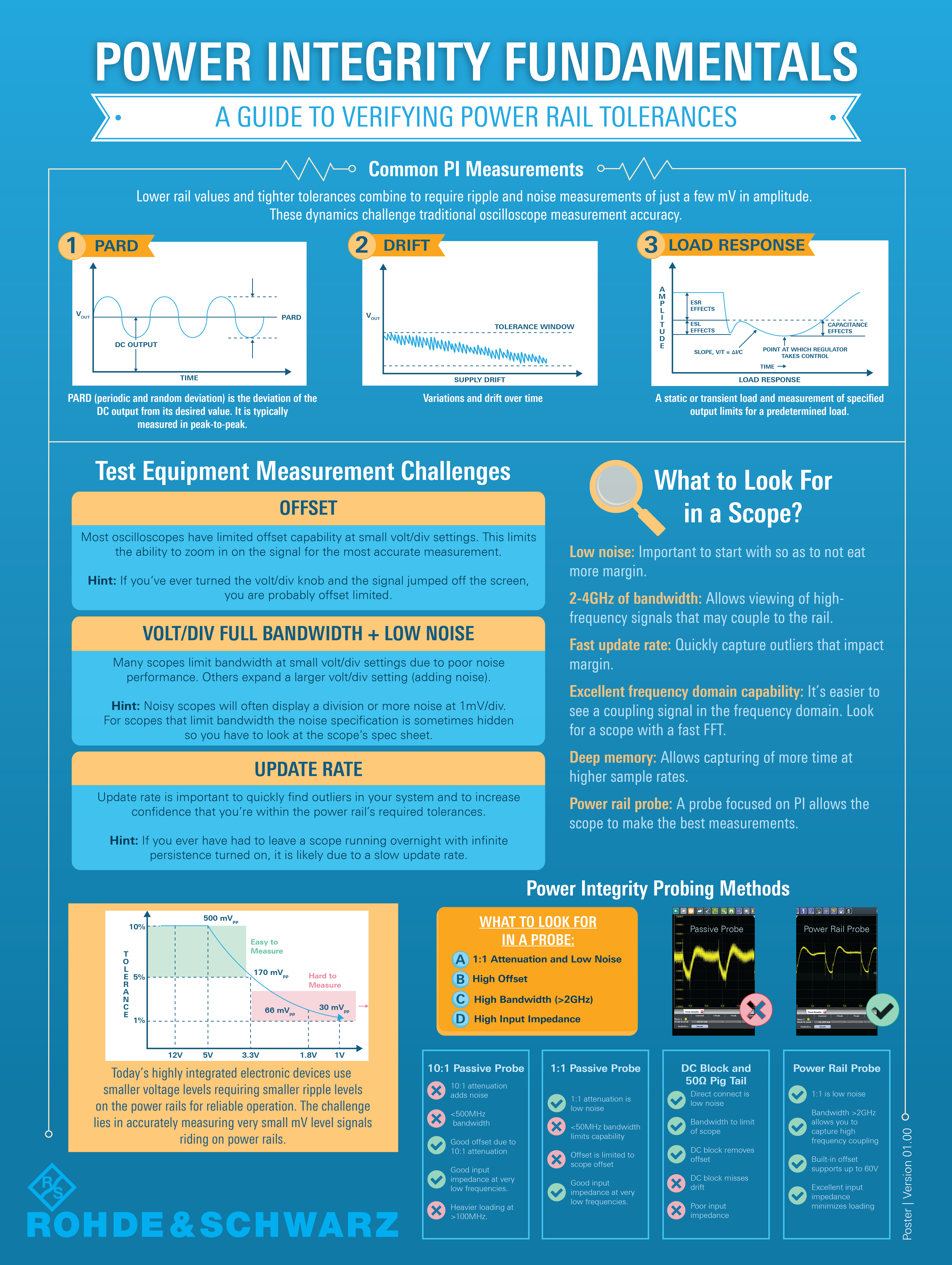 Power Integrity Infographic (designed prior to the company's 2019 rebrand).