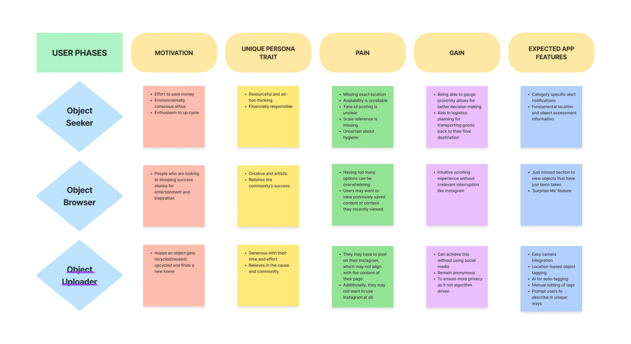User Frustration and Motivation Map
