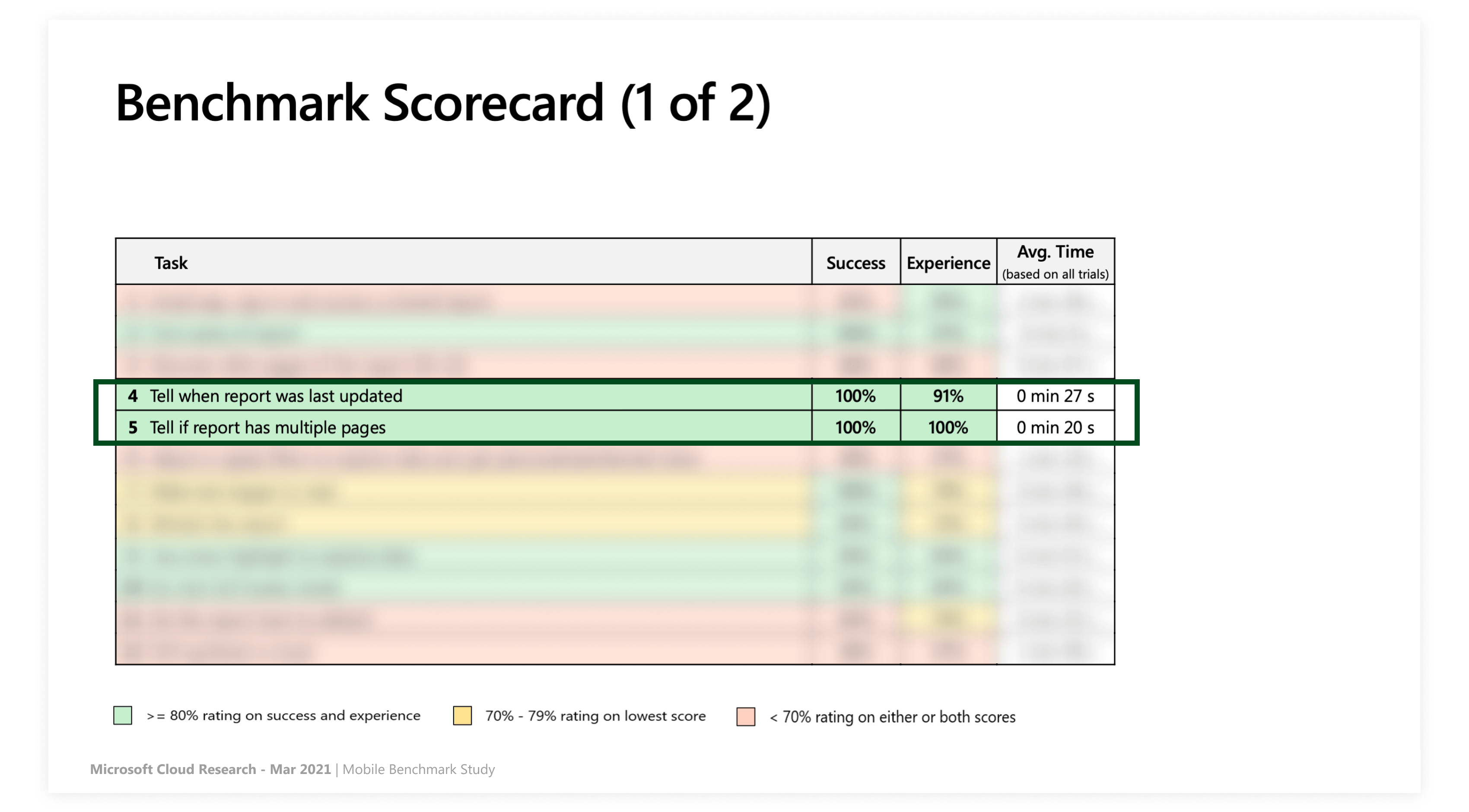 "Mobile Benchmark Study", Mar 2021, Summary results.