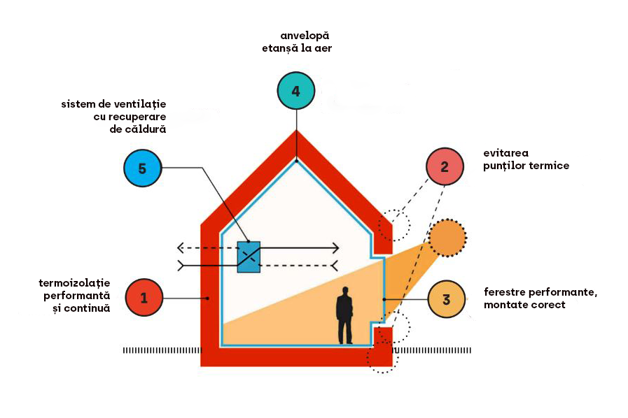 principiile casei pasive