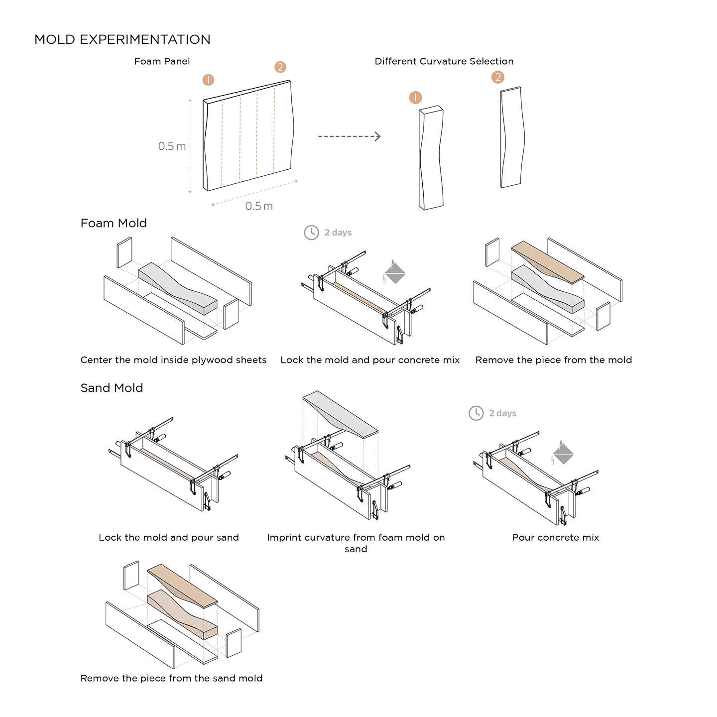 Panel Fabrication SetUp