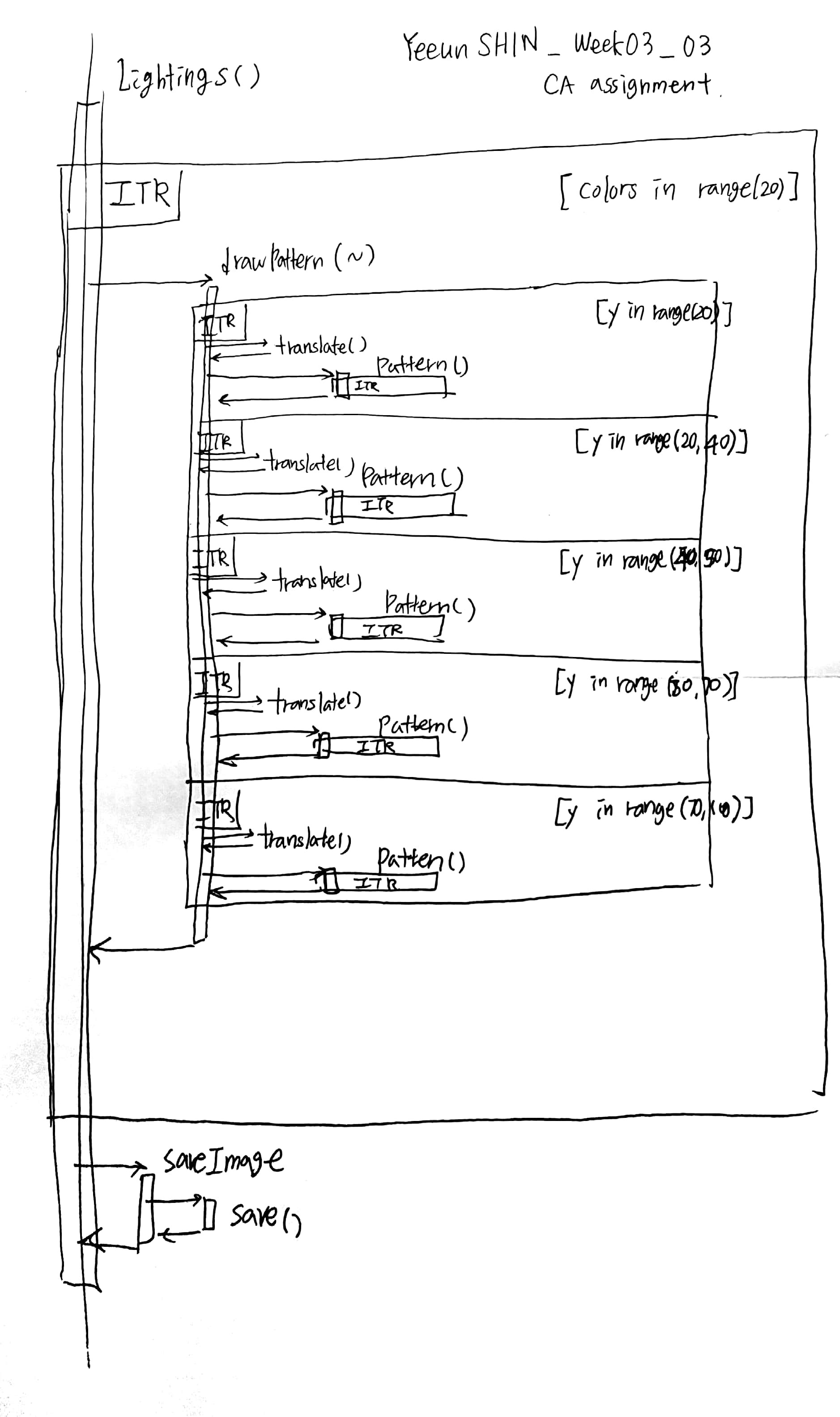 Unified Modeling Language (UML) Diagram