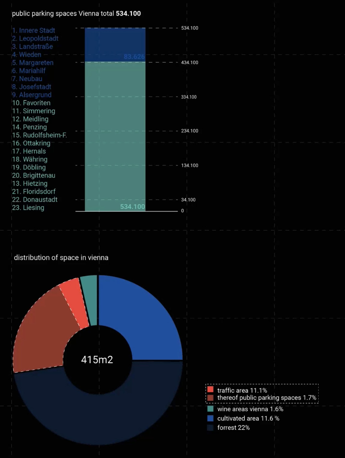 Vienna traffic allocation
