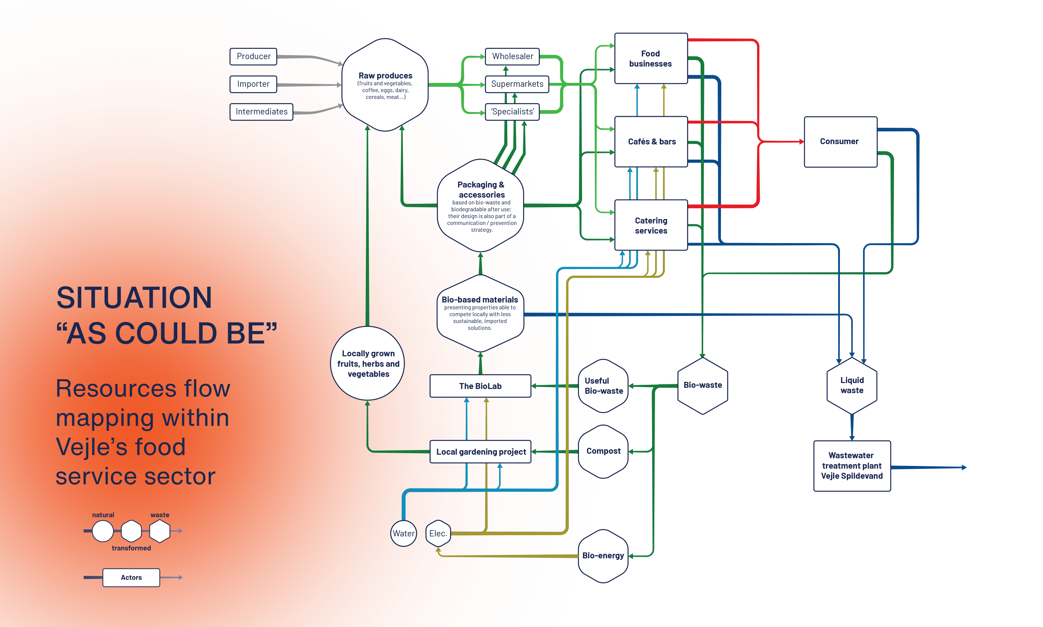 Resources flow mapping