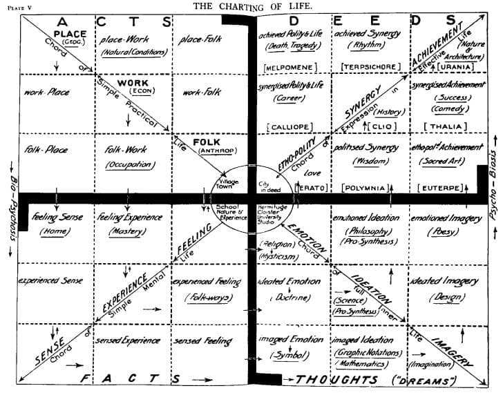 The Notion of Life: Patrick Geddes, 1927.
