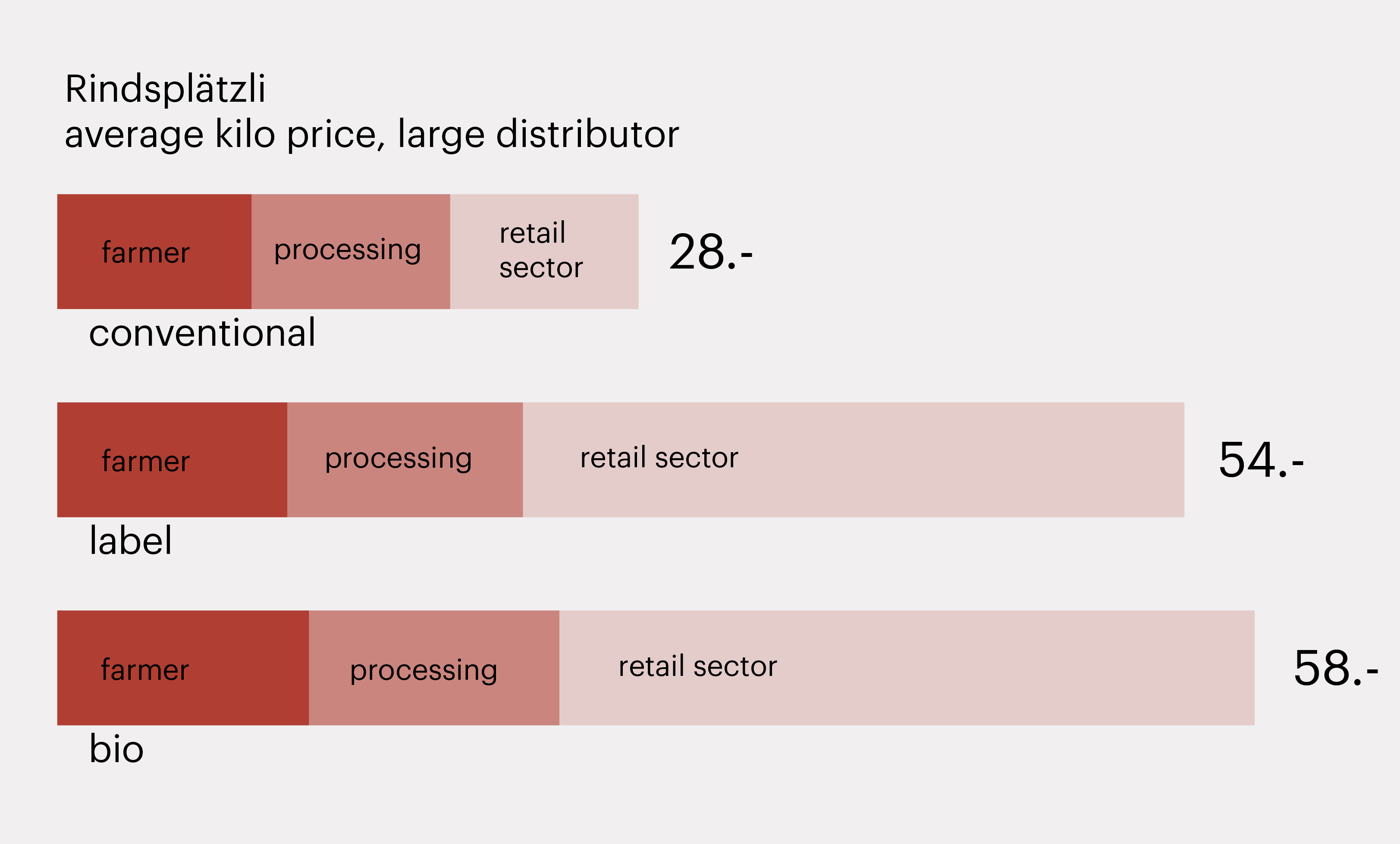 Unequal distribution of shares in meat production. Source: Schweizer Tierschutz, 2020.