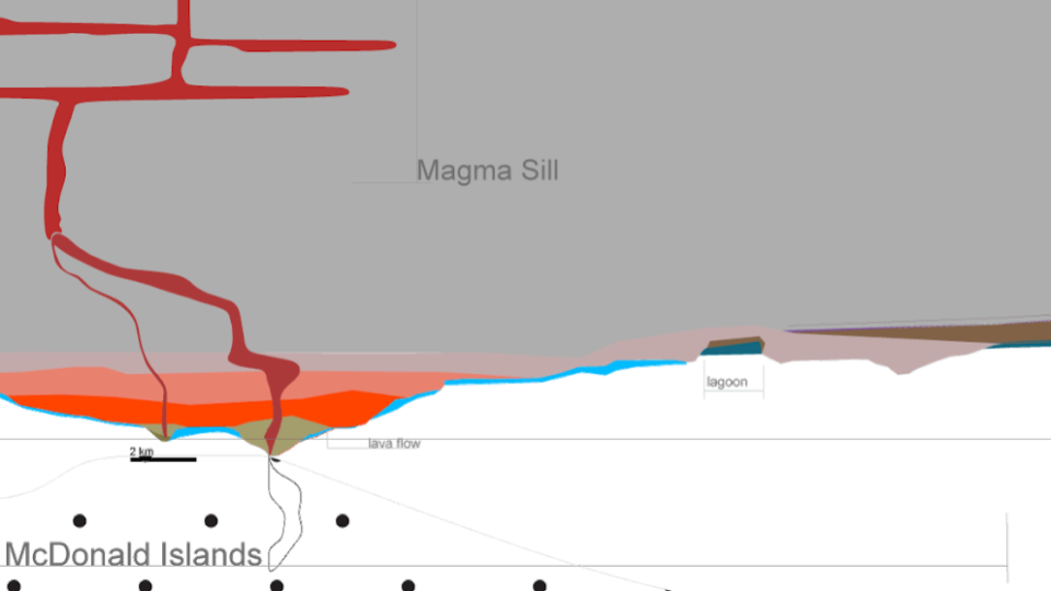 The island is actively growing
