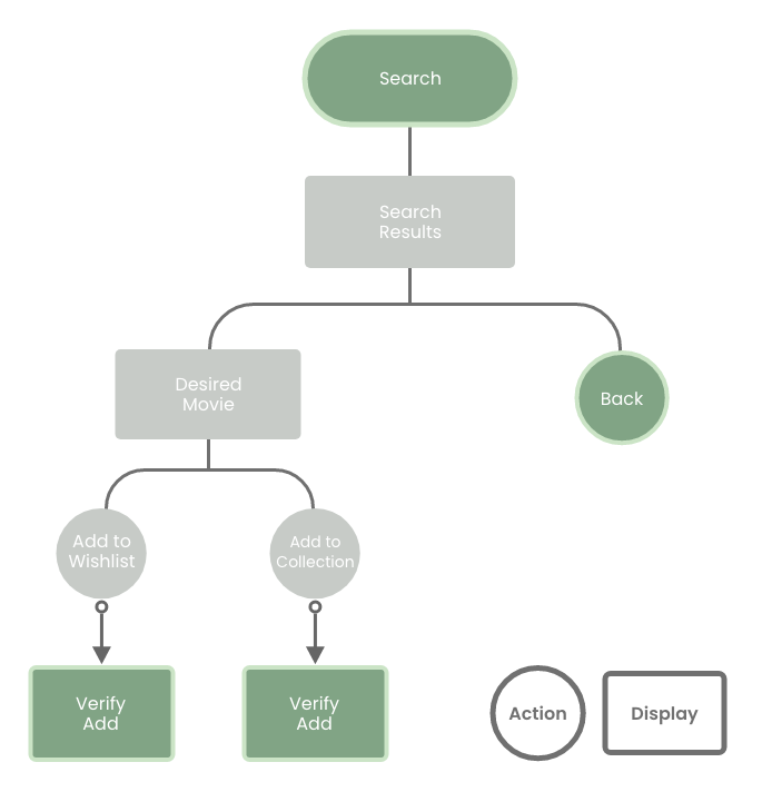 user flow