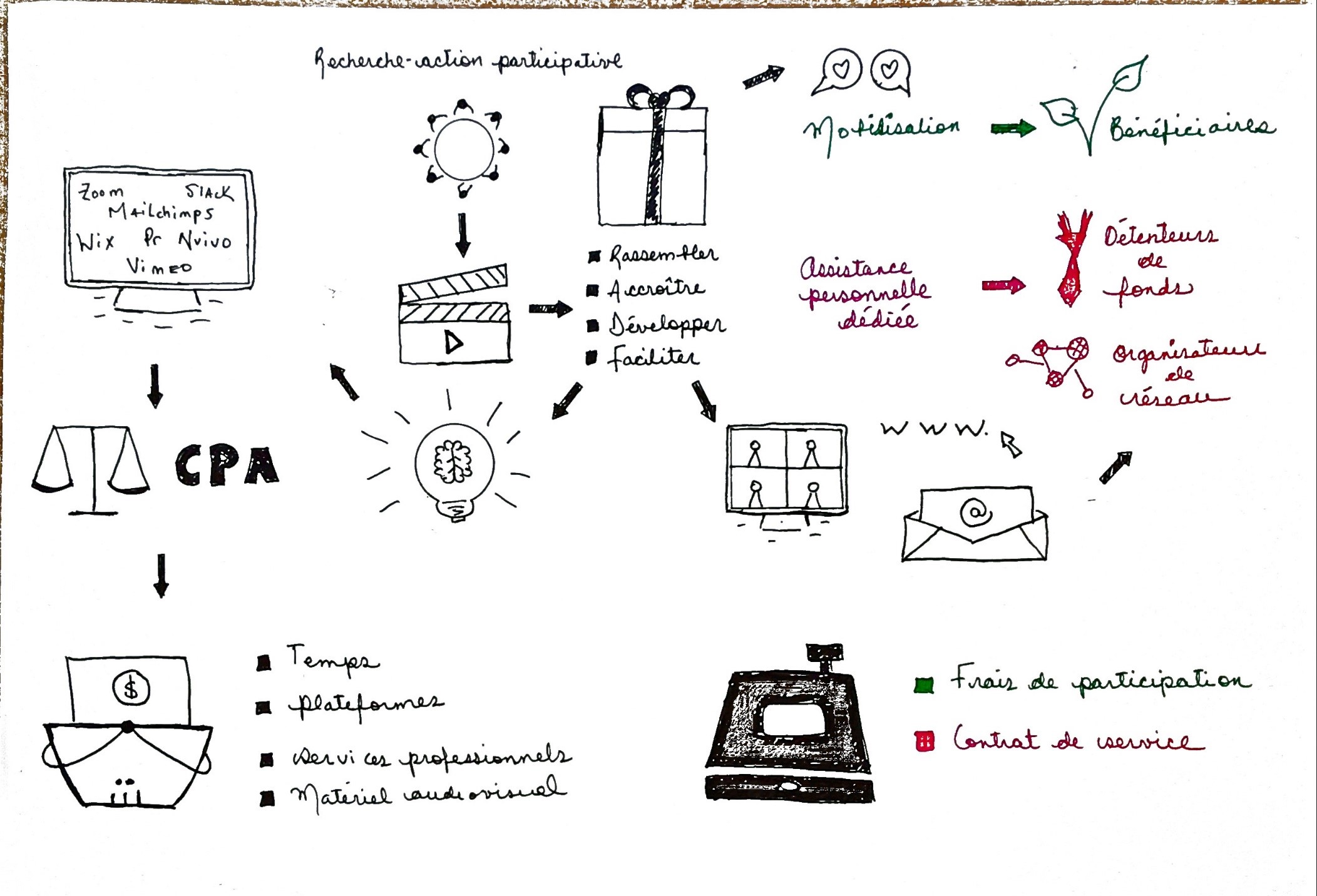 Prototype - Premier Business Model Canva