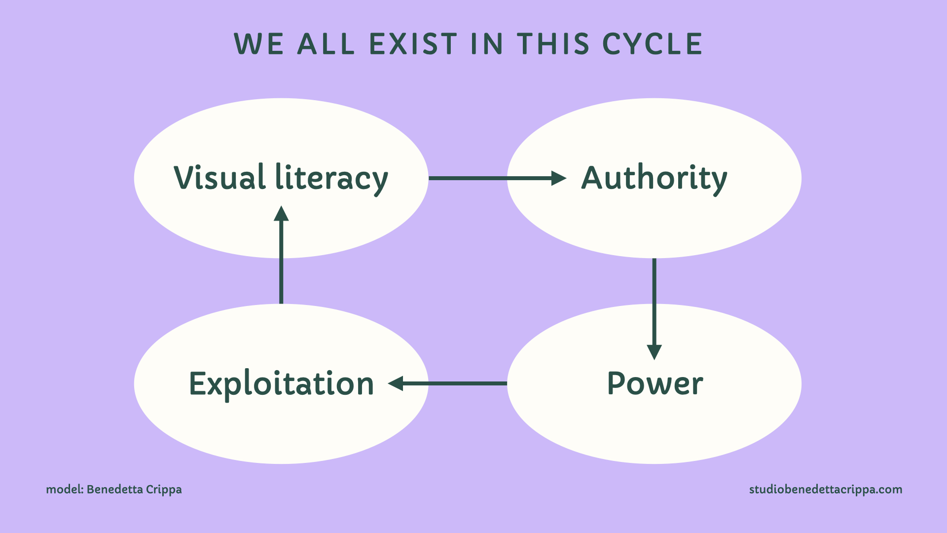 Model explaining the relation between visual literacy, power and sustainability