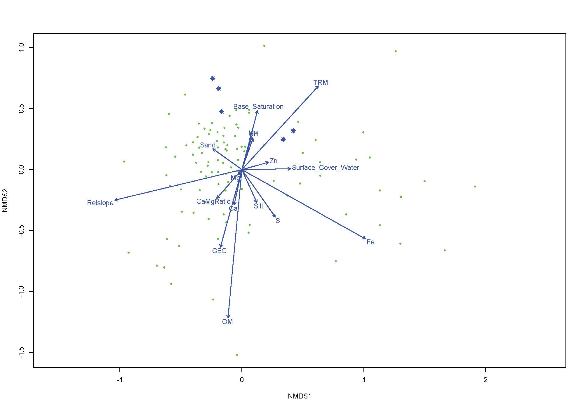 NMDS showing two grassland subtypes at Milton_with all other 2021 regional site data