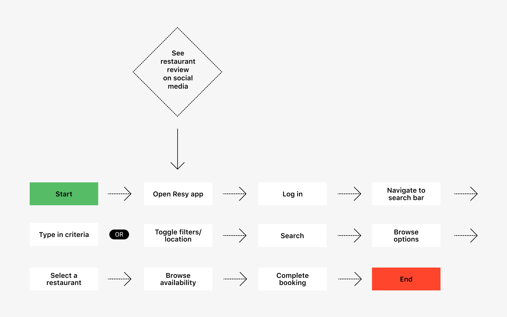 Hypothesized user flow