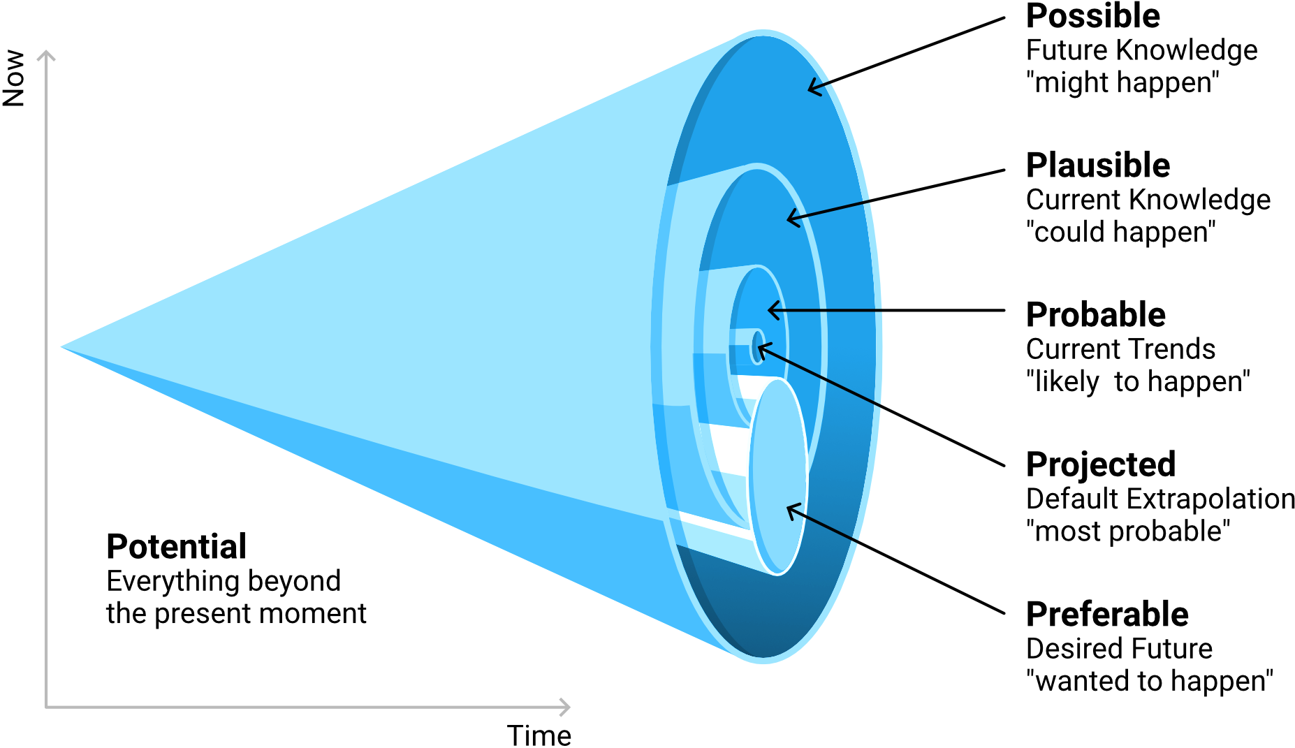 The future’s cone inspired from Joseph Voros.