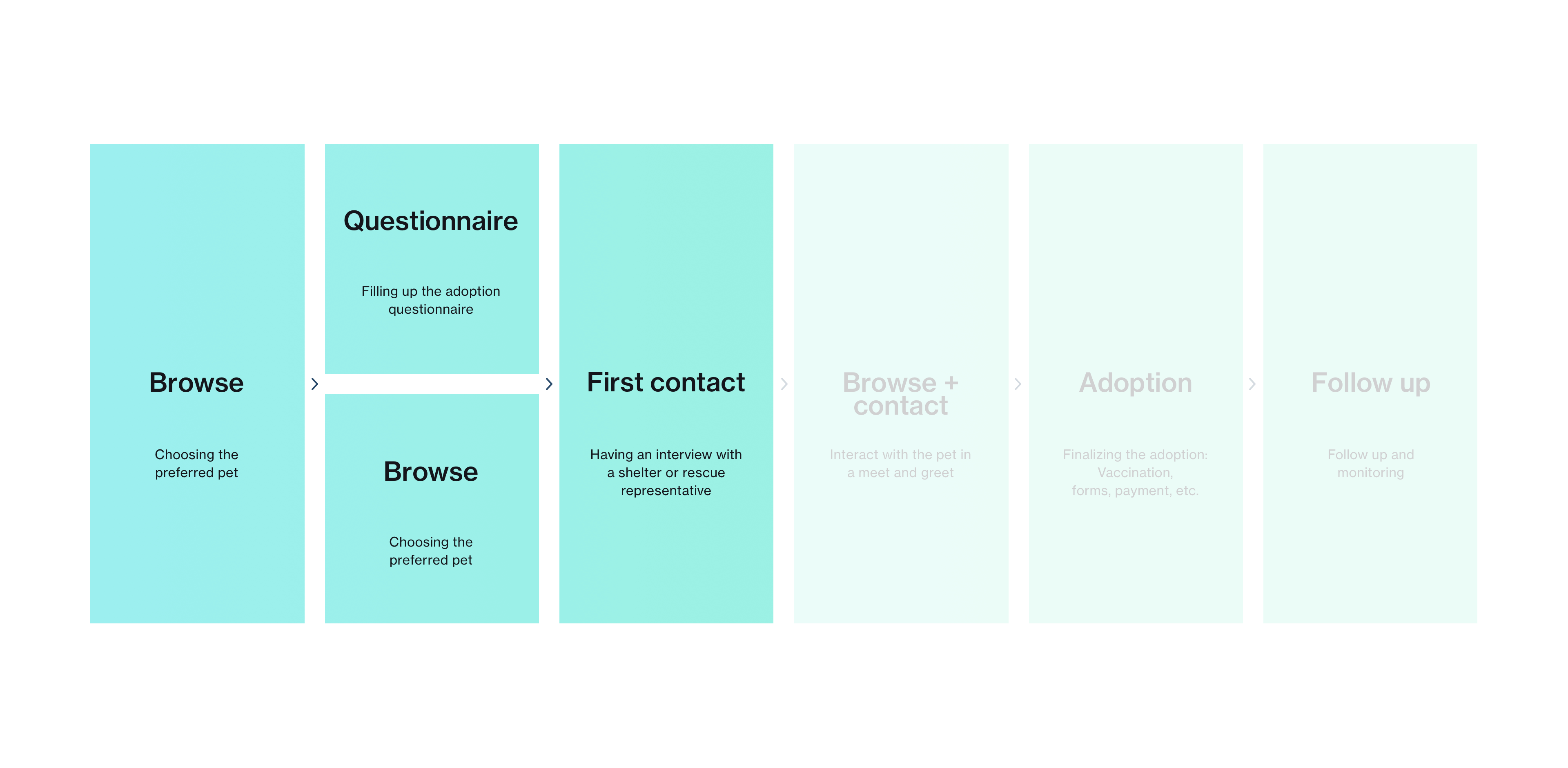 Scoping of the flow for the app definition.