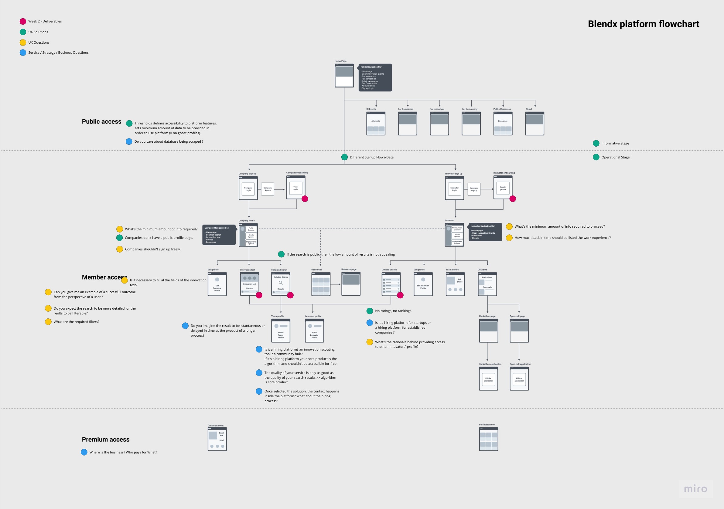 A site map with highlighted pain points