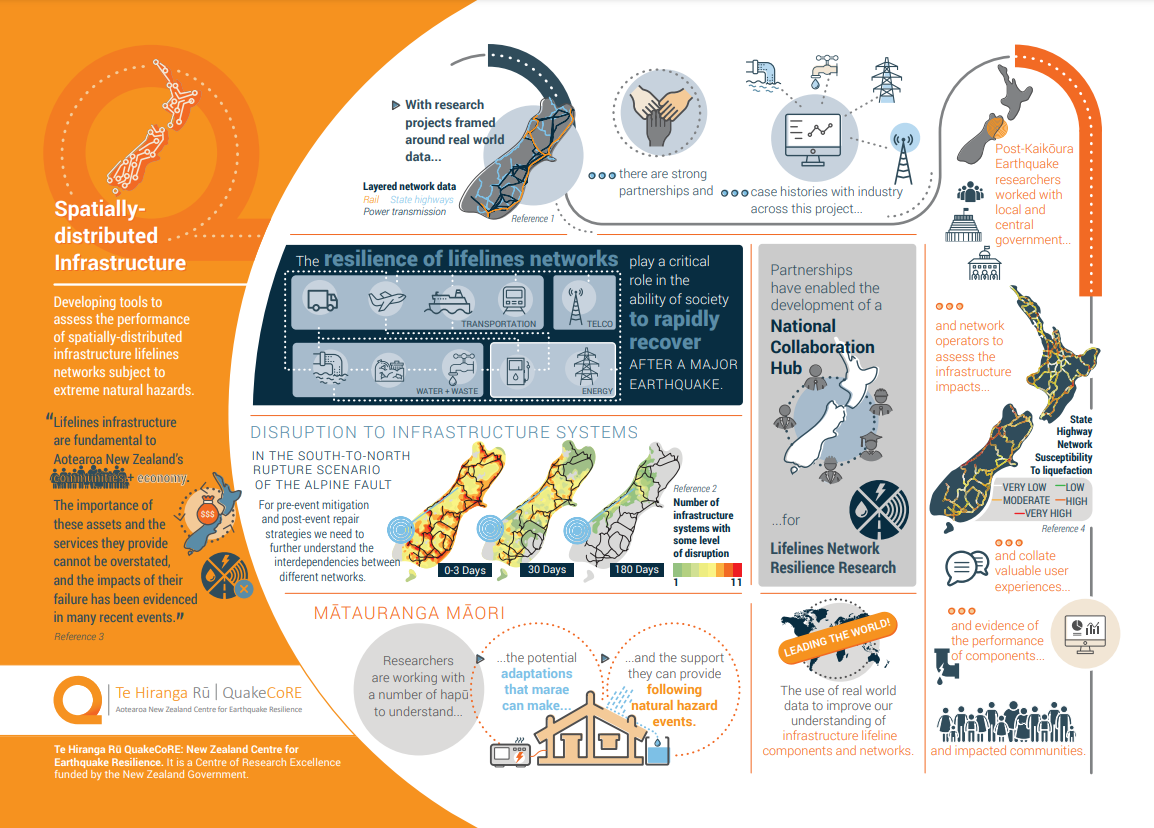 Infographic for QuakeCoRE's spatially distributed infrastructure research theme. 