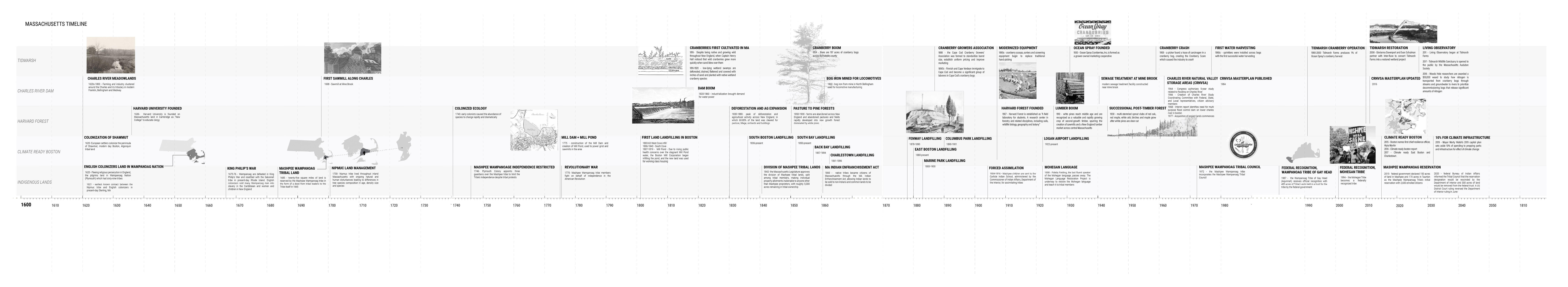 Fig. 8. A recent history of this land traces the threads related to the four climate case studies.