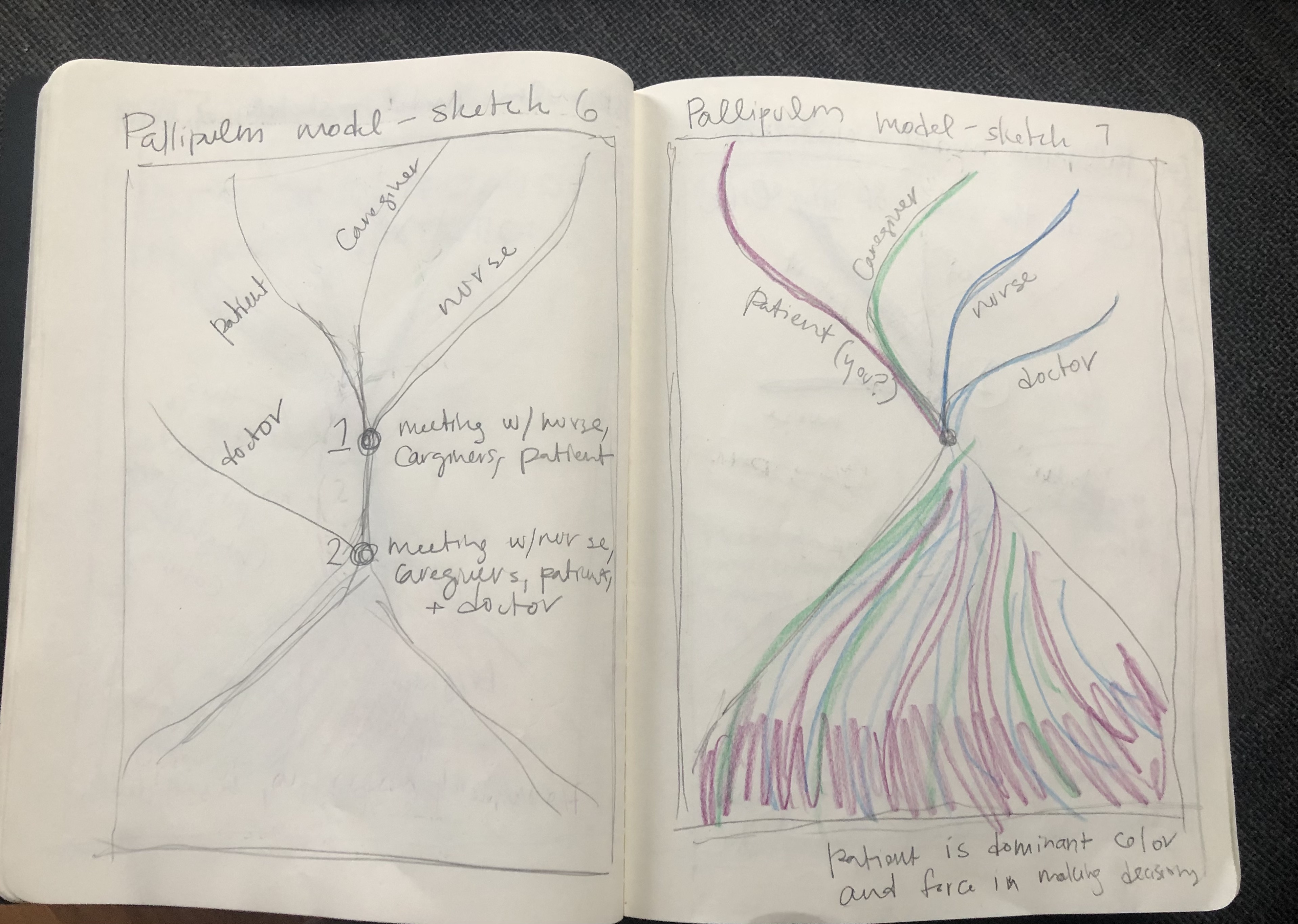 A sketchbook with drawings of the palliative care process. My attempt to explain how different people in the care team can act together upstream.